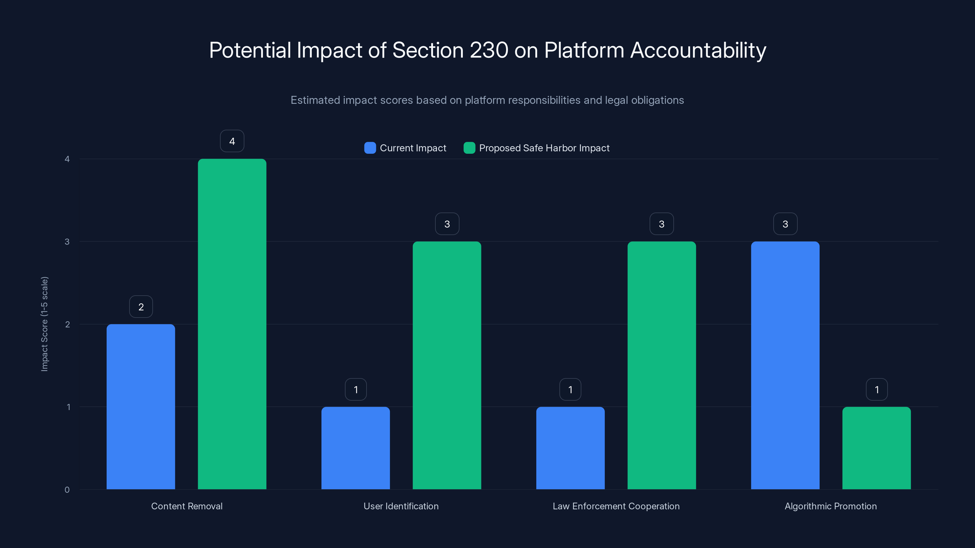 Potential Impact of Section 230 on Platform Accountability