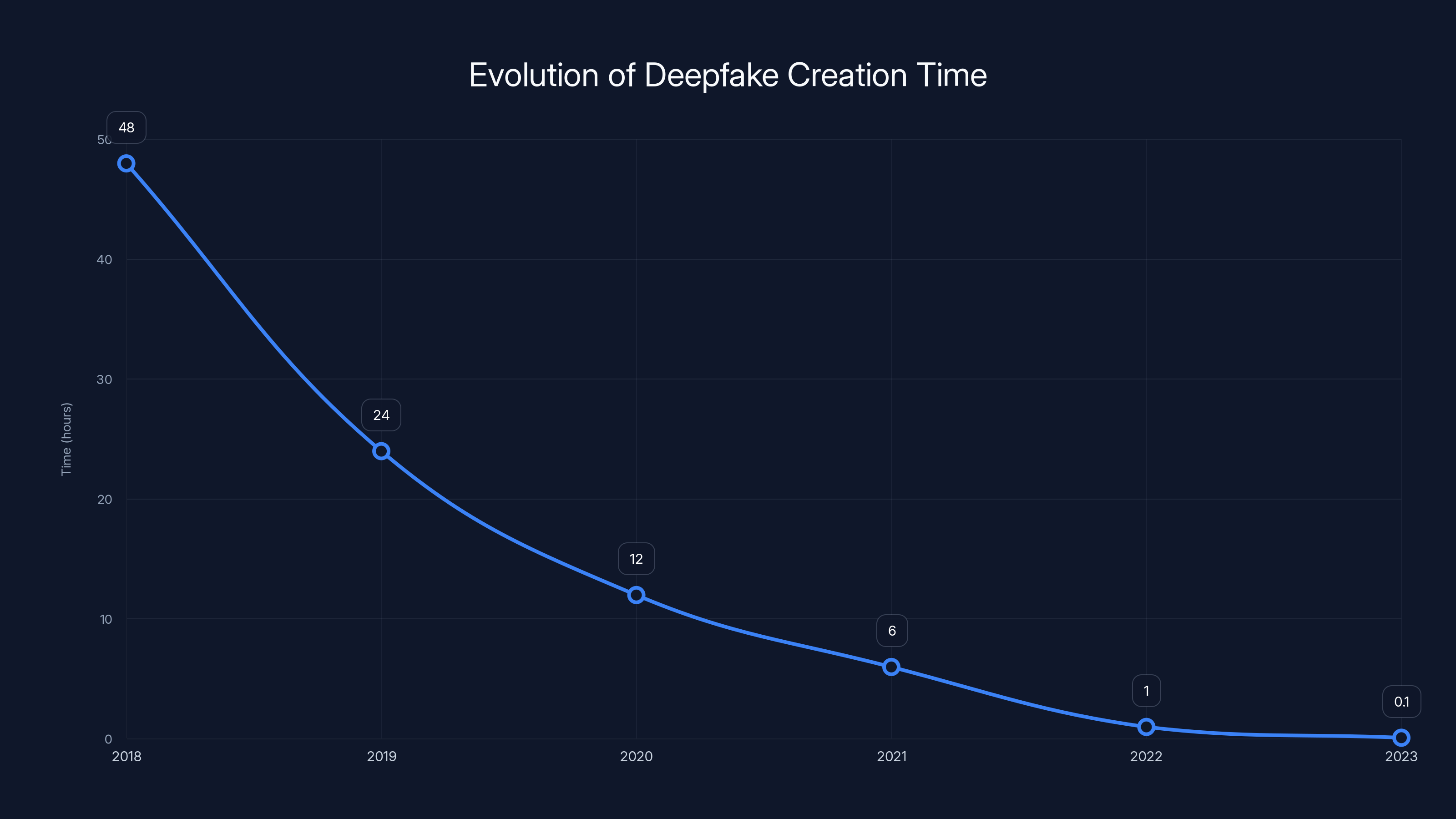 Evolution of Deepfake Creation Time