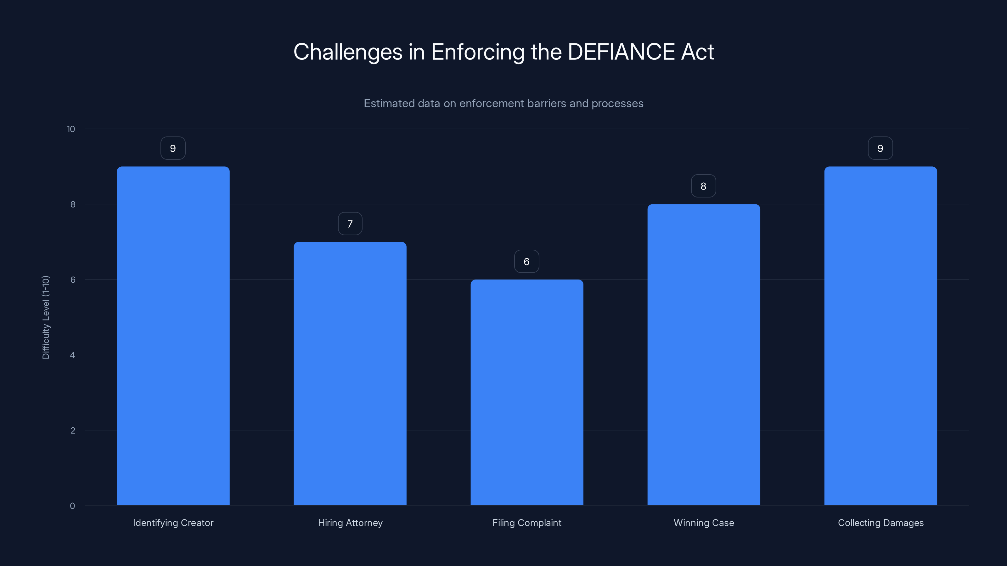 Challenges in Enforcing the DEFIANCE Act