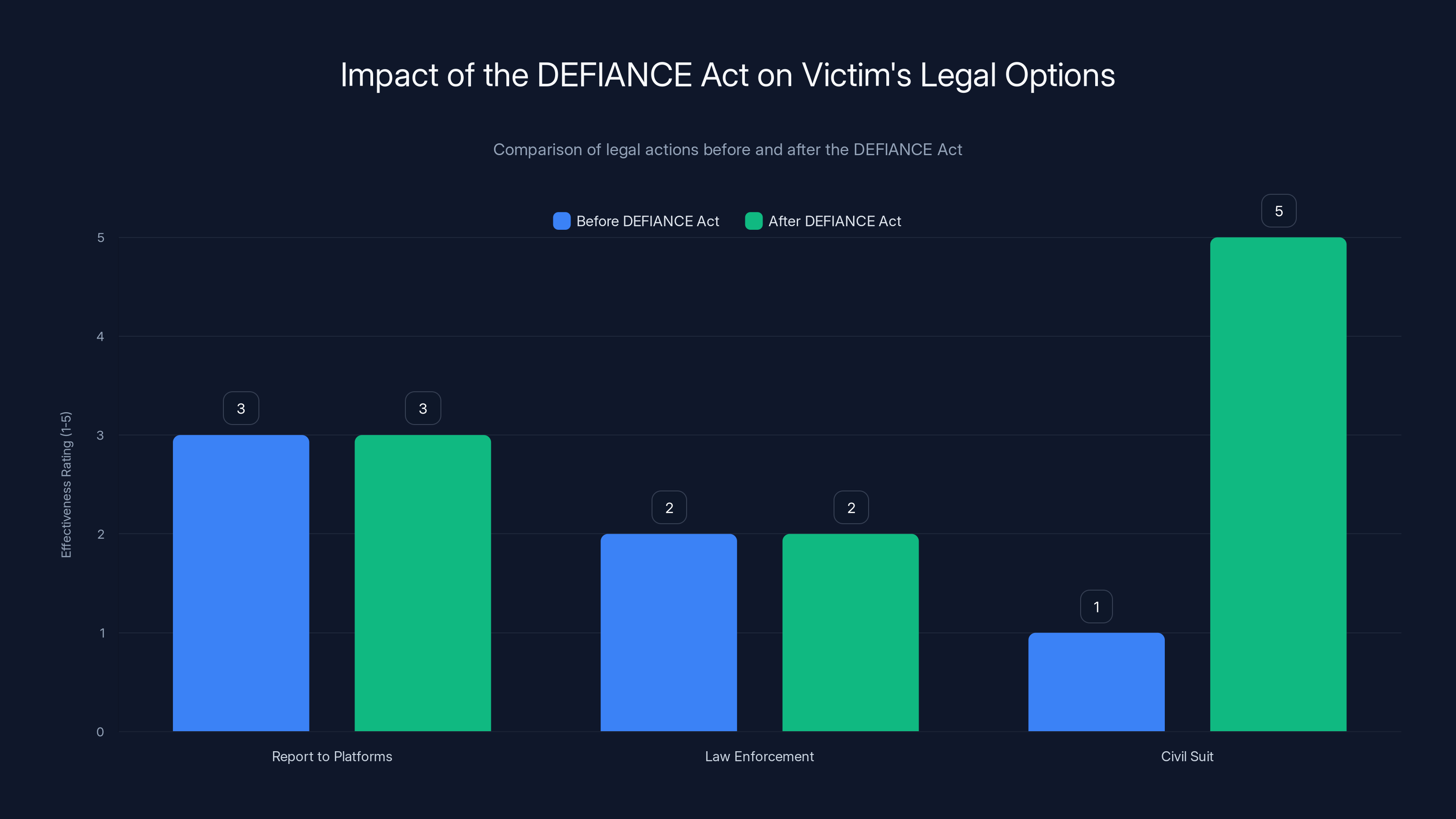 Impact of the DEFIANCE Act on Victim's Legal Options
