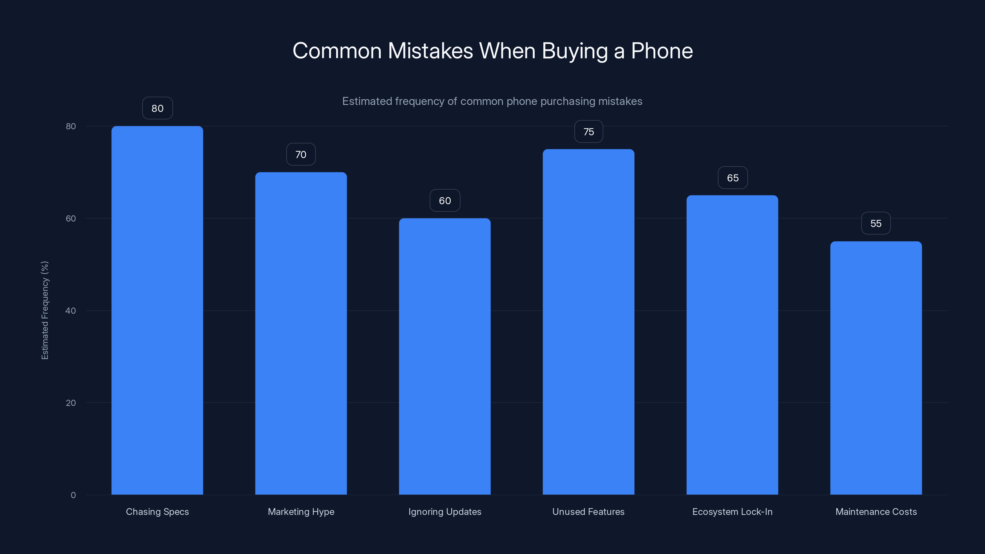 Common Mistakes When Buying a Phone