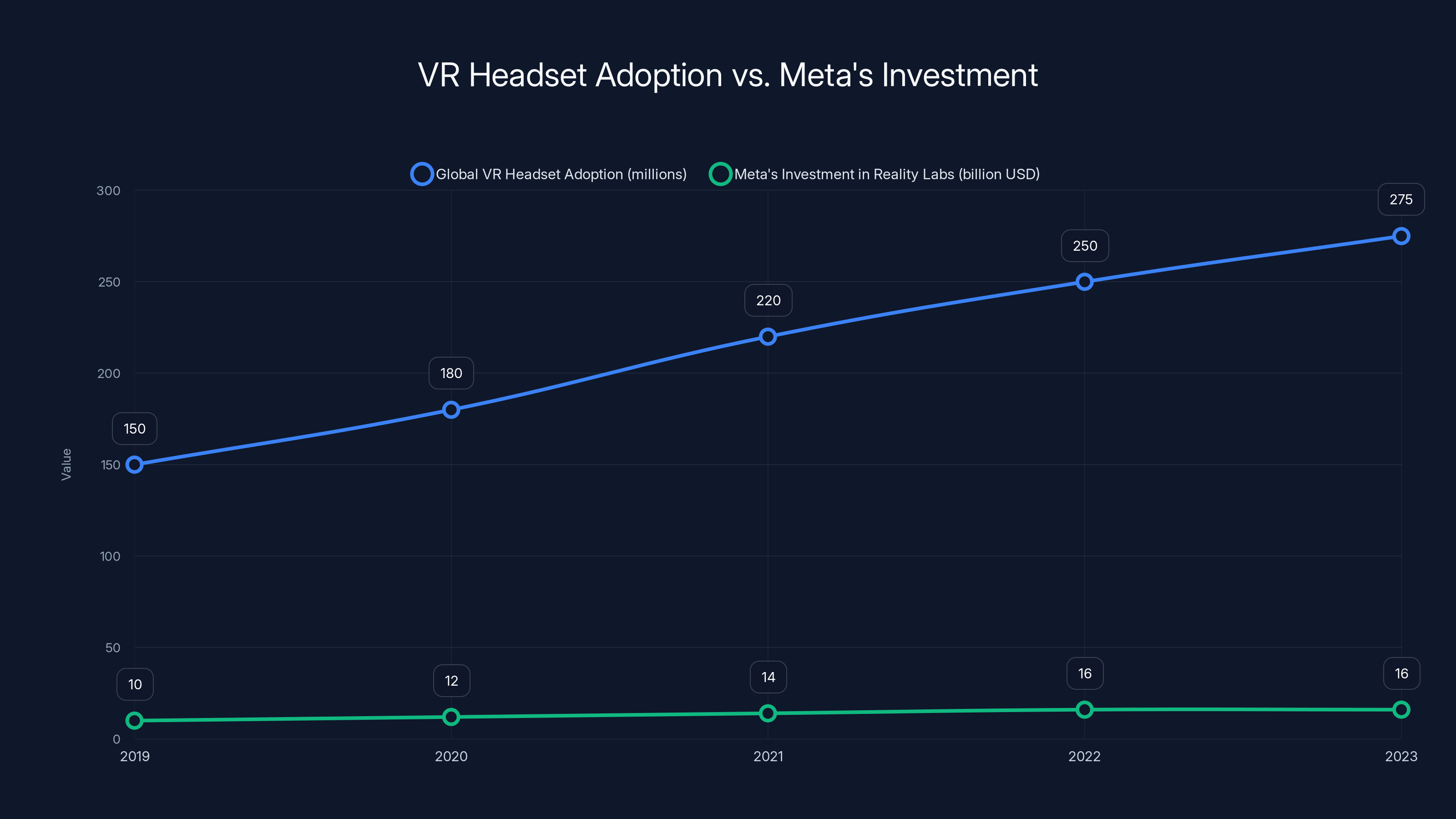 VR Headset Adoption vs. Meta's Investment