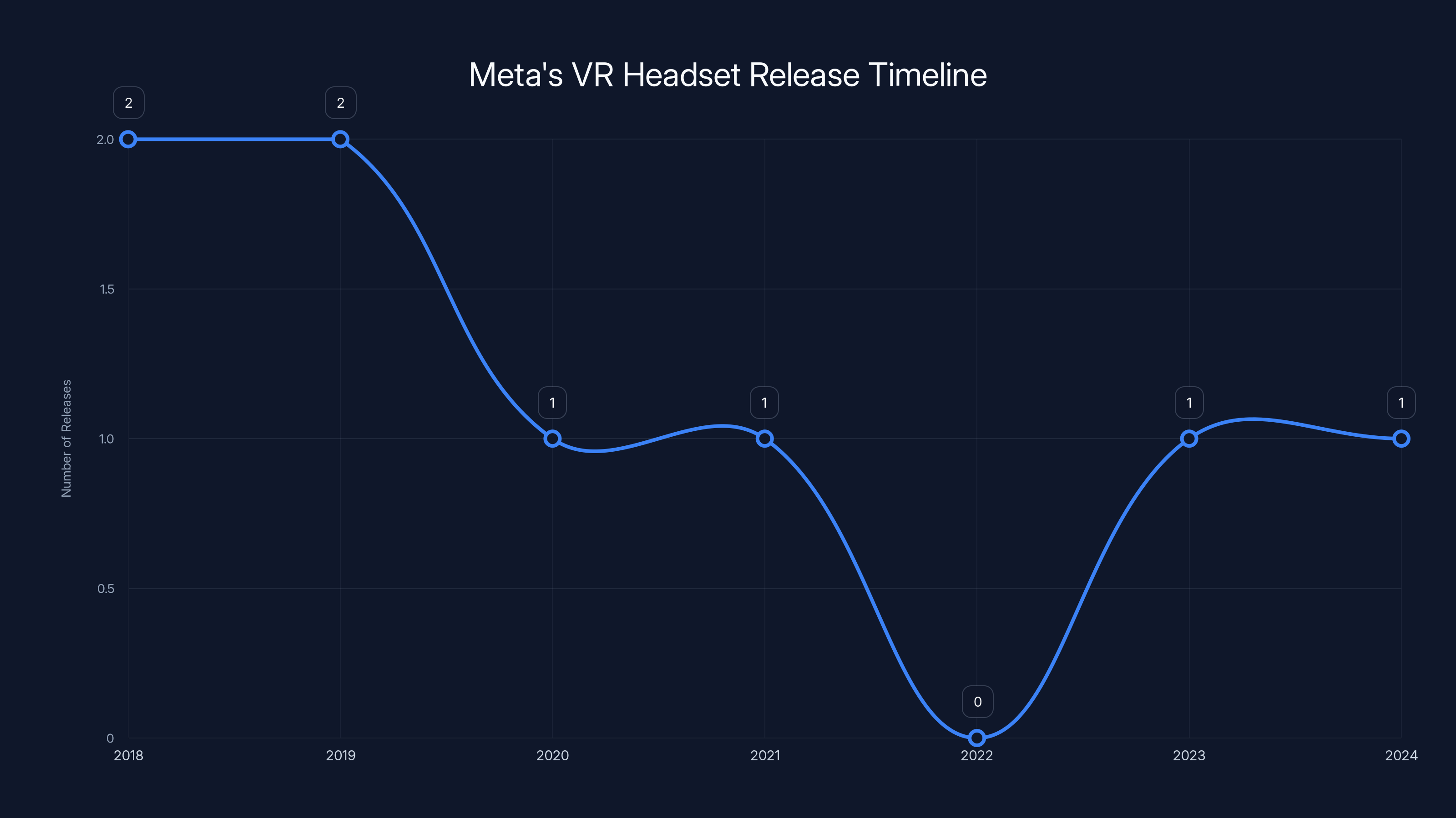 Meta's VR Headset Release Timeline
