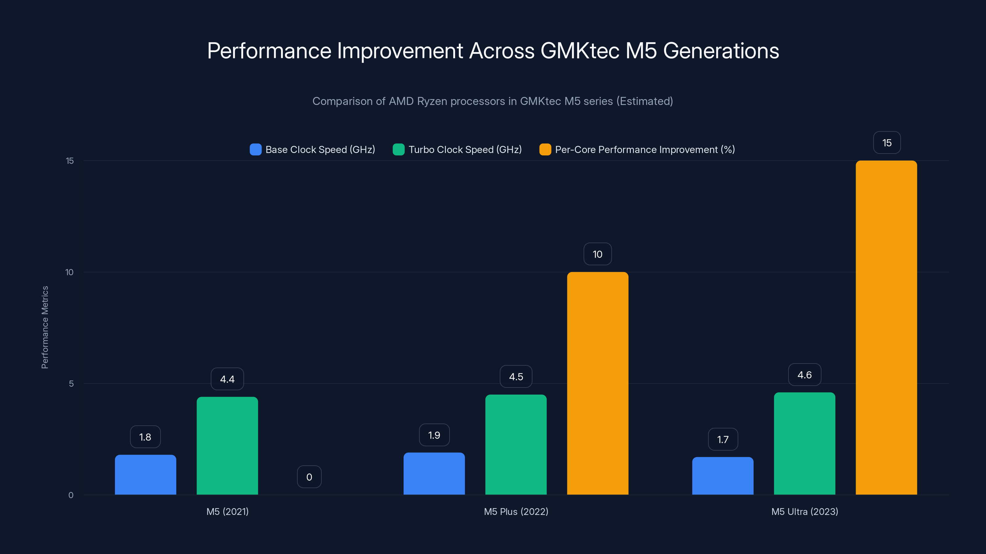 Performance Improvement Across GMKtec M5 Generations