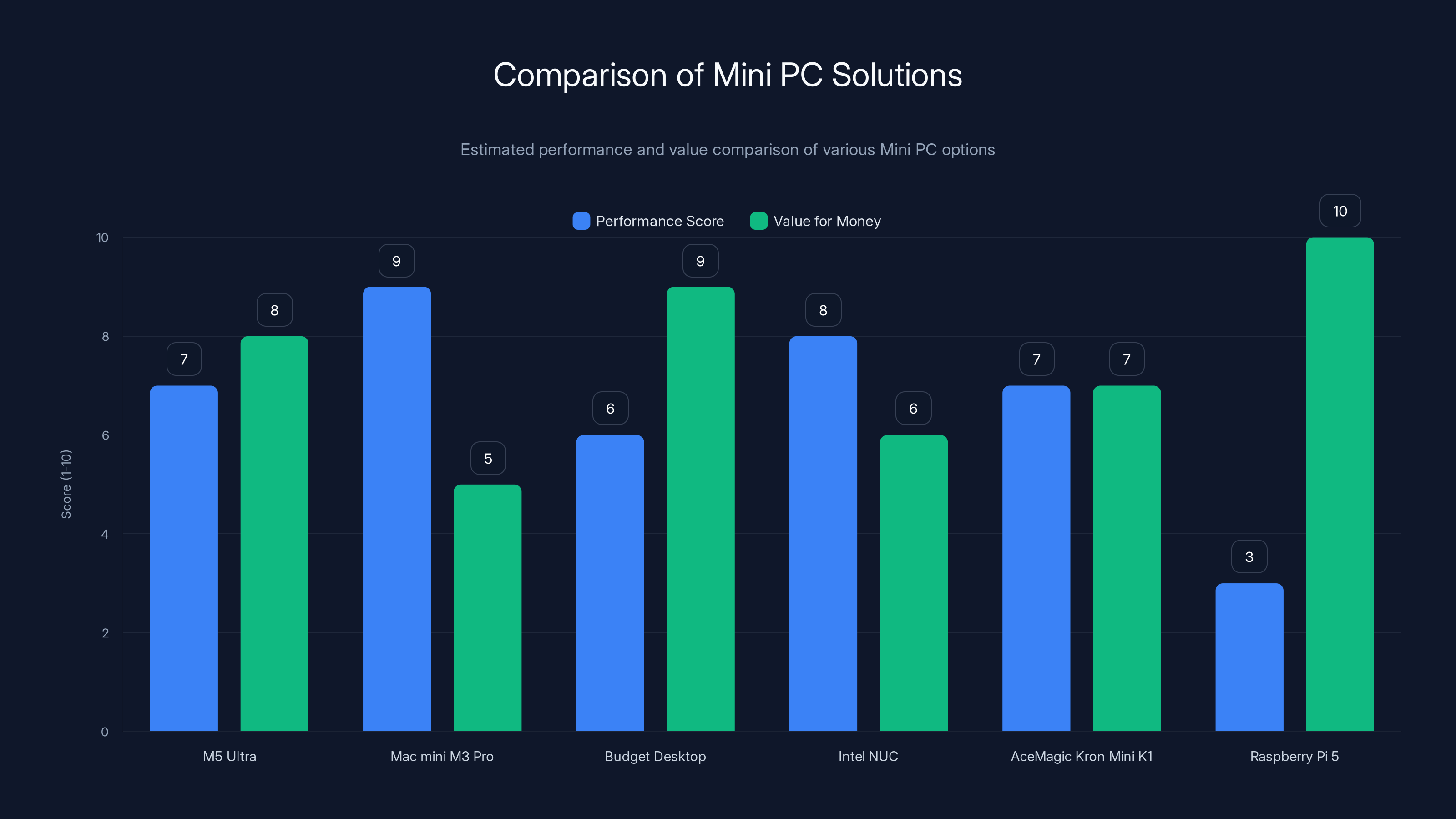 Comparison of Mini PC Solutions
