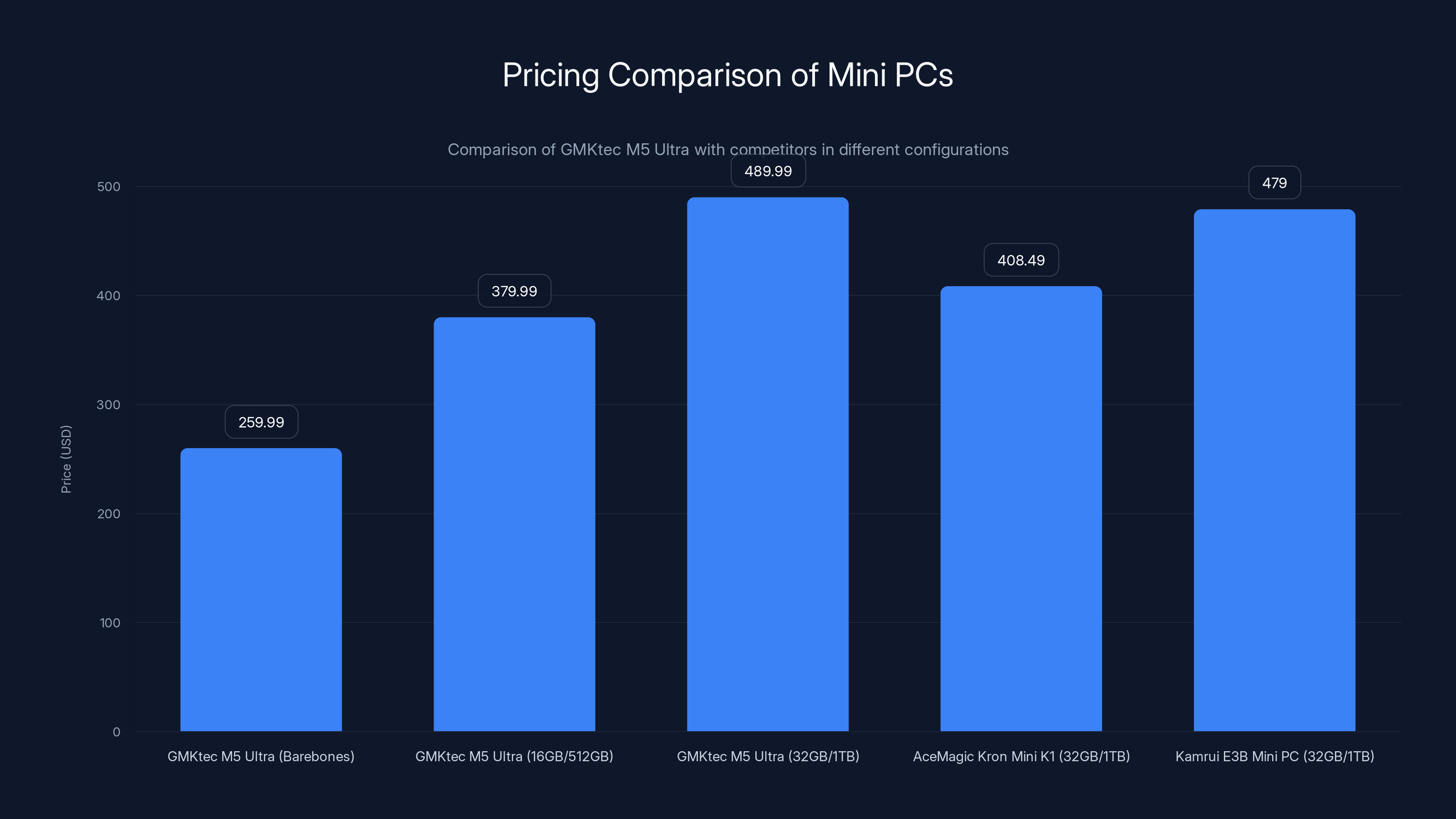 Pricing Comparison of Mini PCs