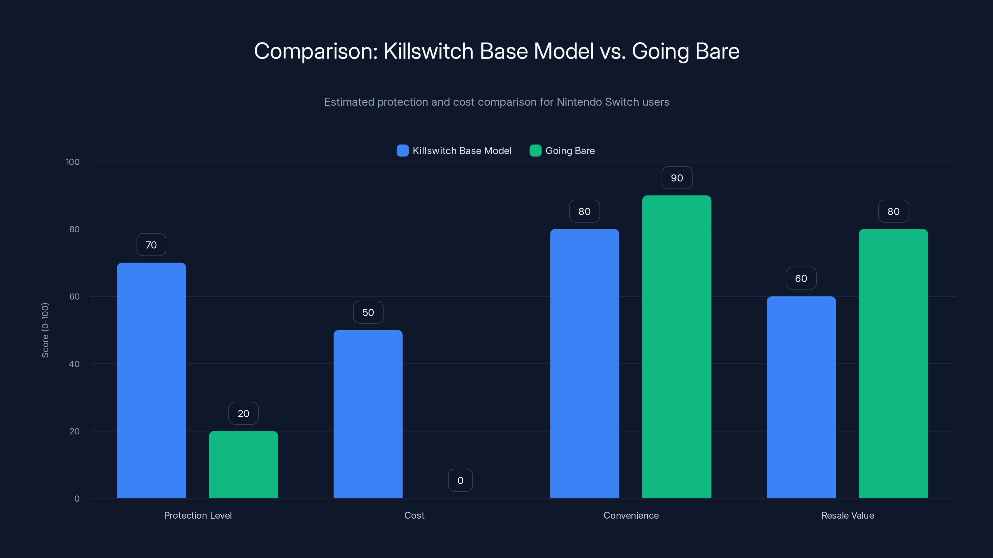 Comparison: Killswitch Base Model vs. Going Bare