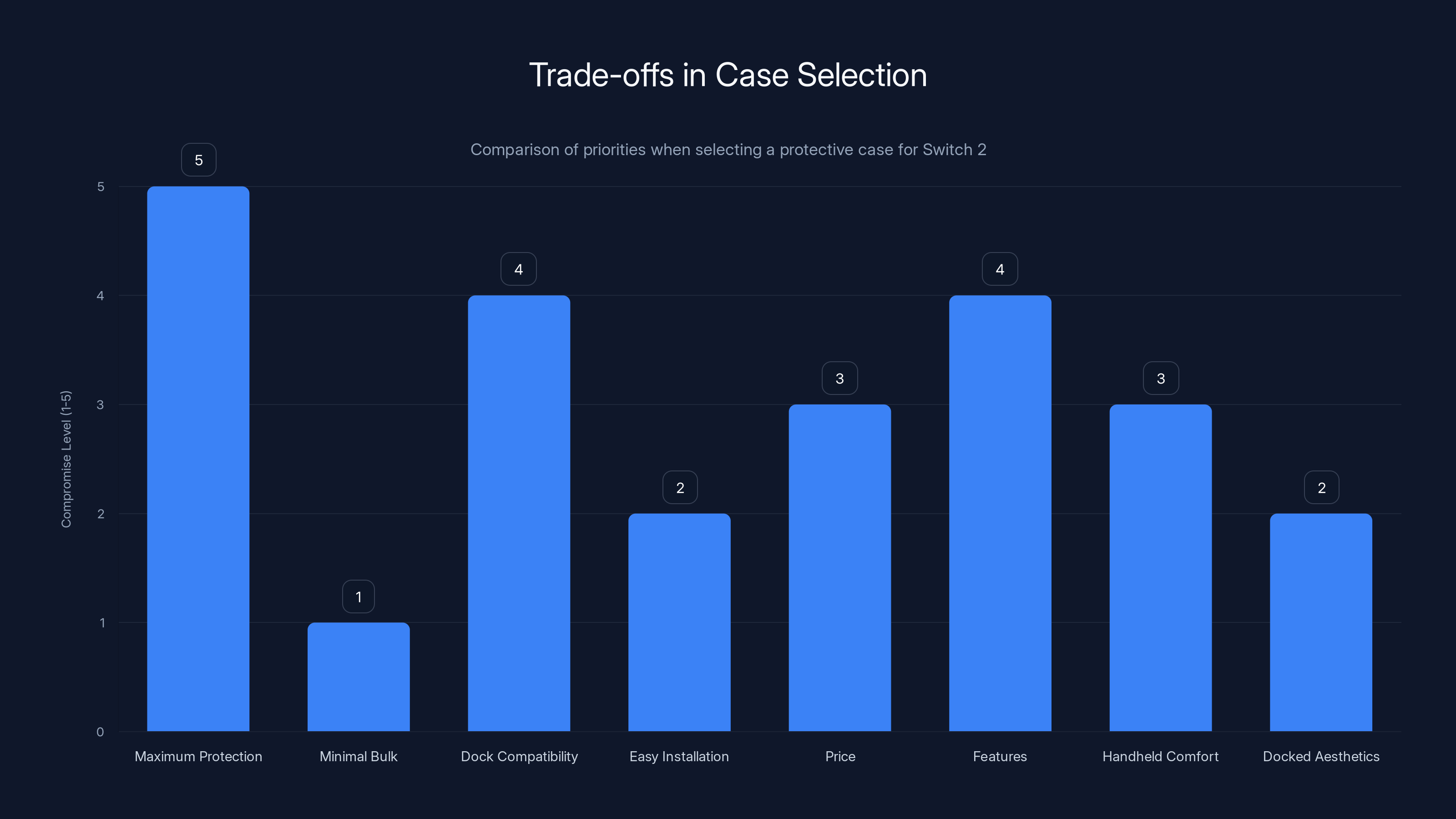 Trade-offs in Case Selection