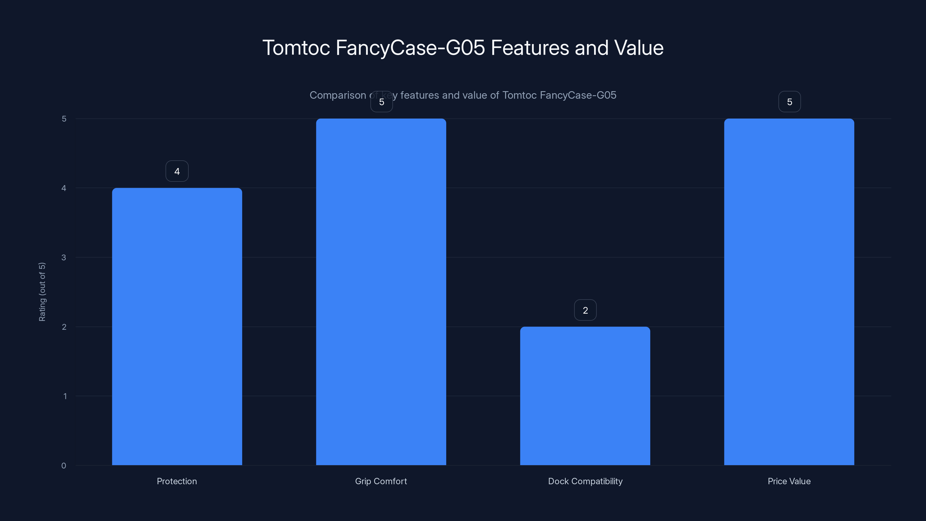 Tomtoc FancyCase-G05 Features and Value