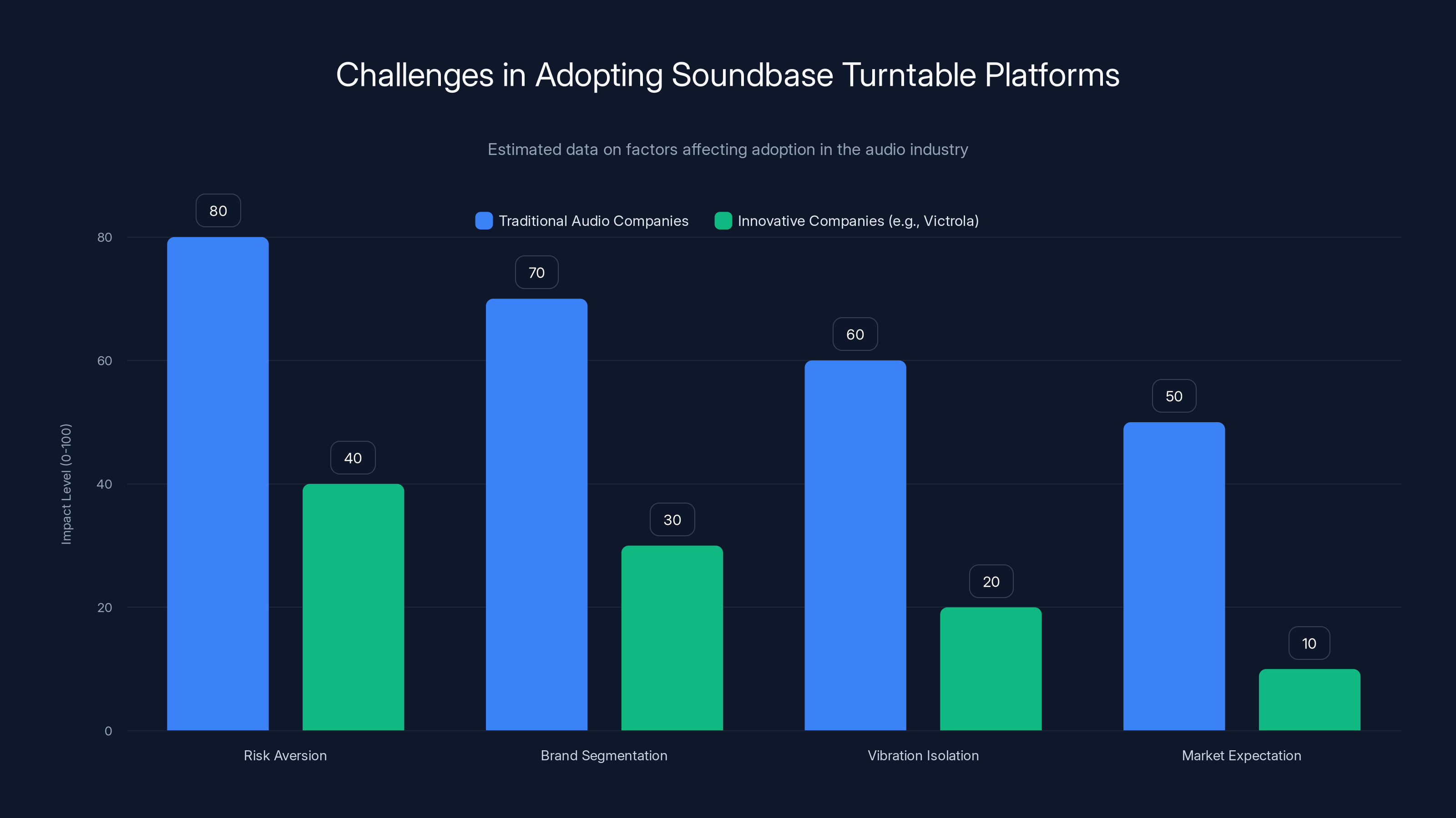 Challenges in Adopting Soundbase Turntable Platforms