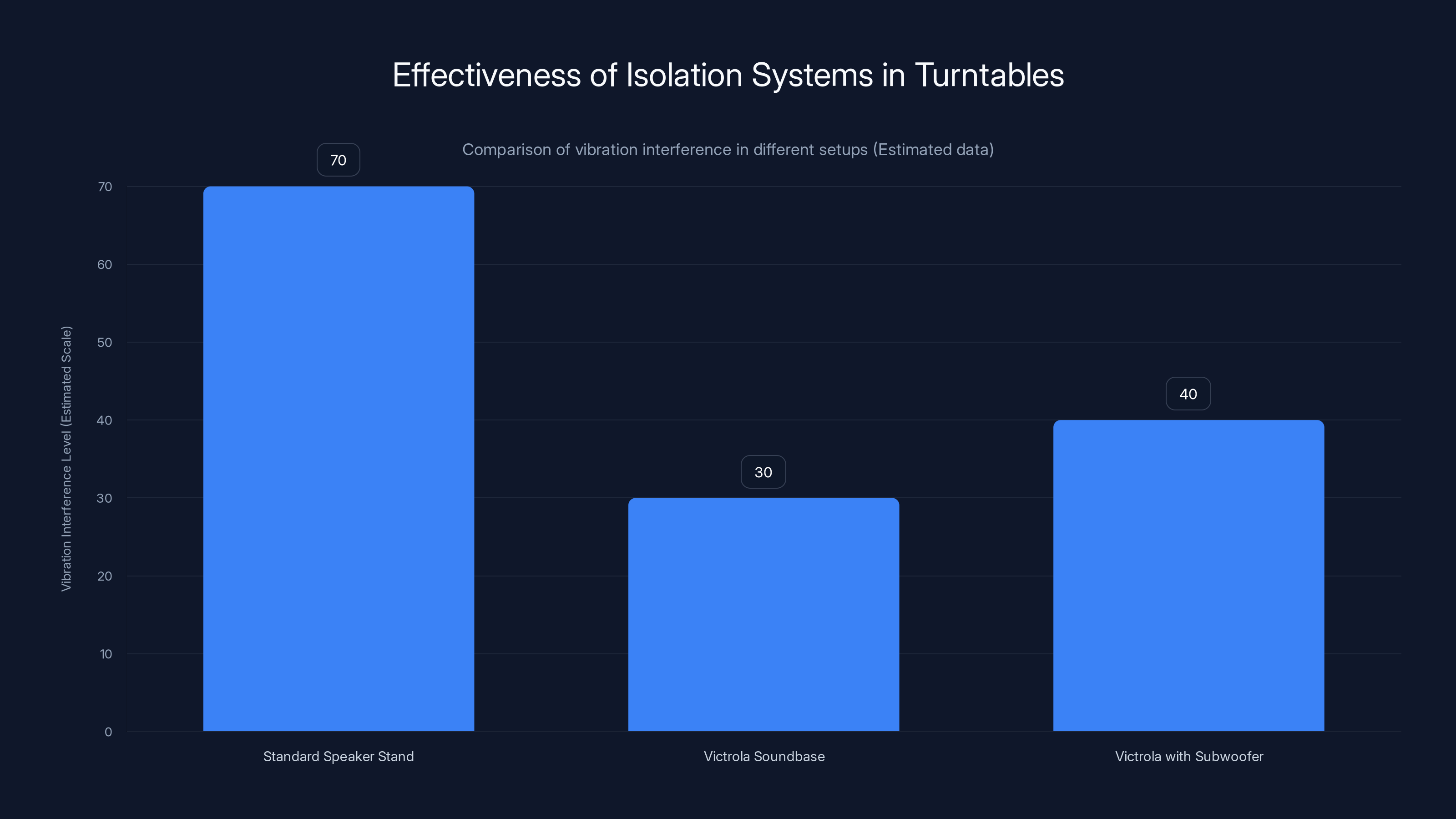 Effectiveness of Isolation Systems in Turntables