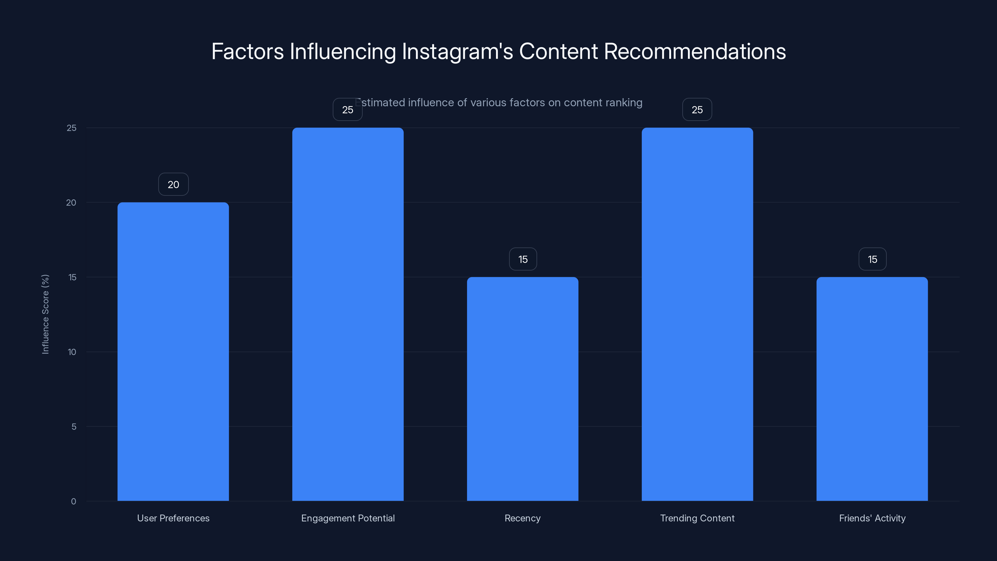 Factors Influencing Instagram's Content Recommendations