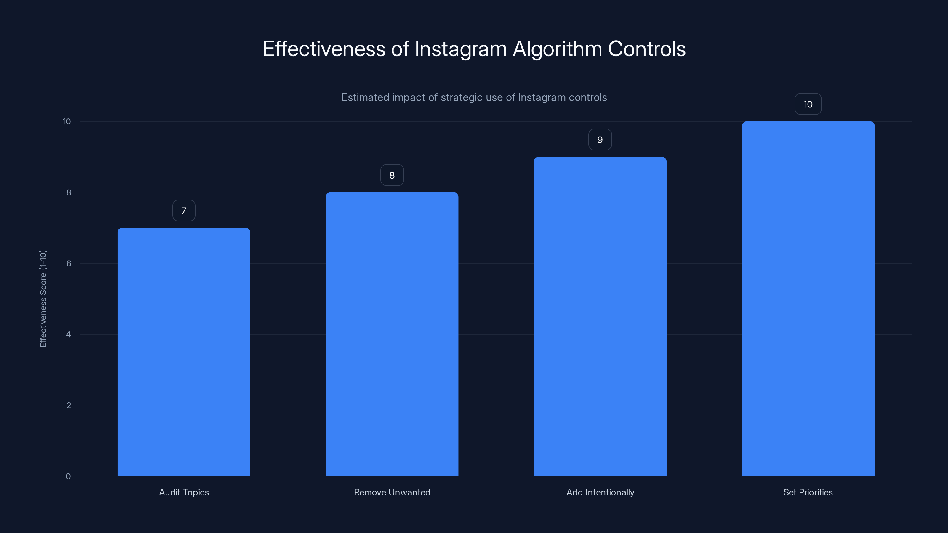Effectiveness of Instagram Algorithm Controls