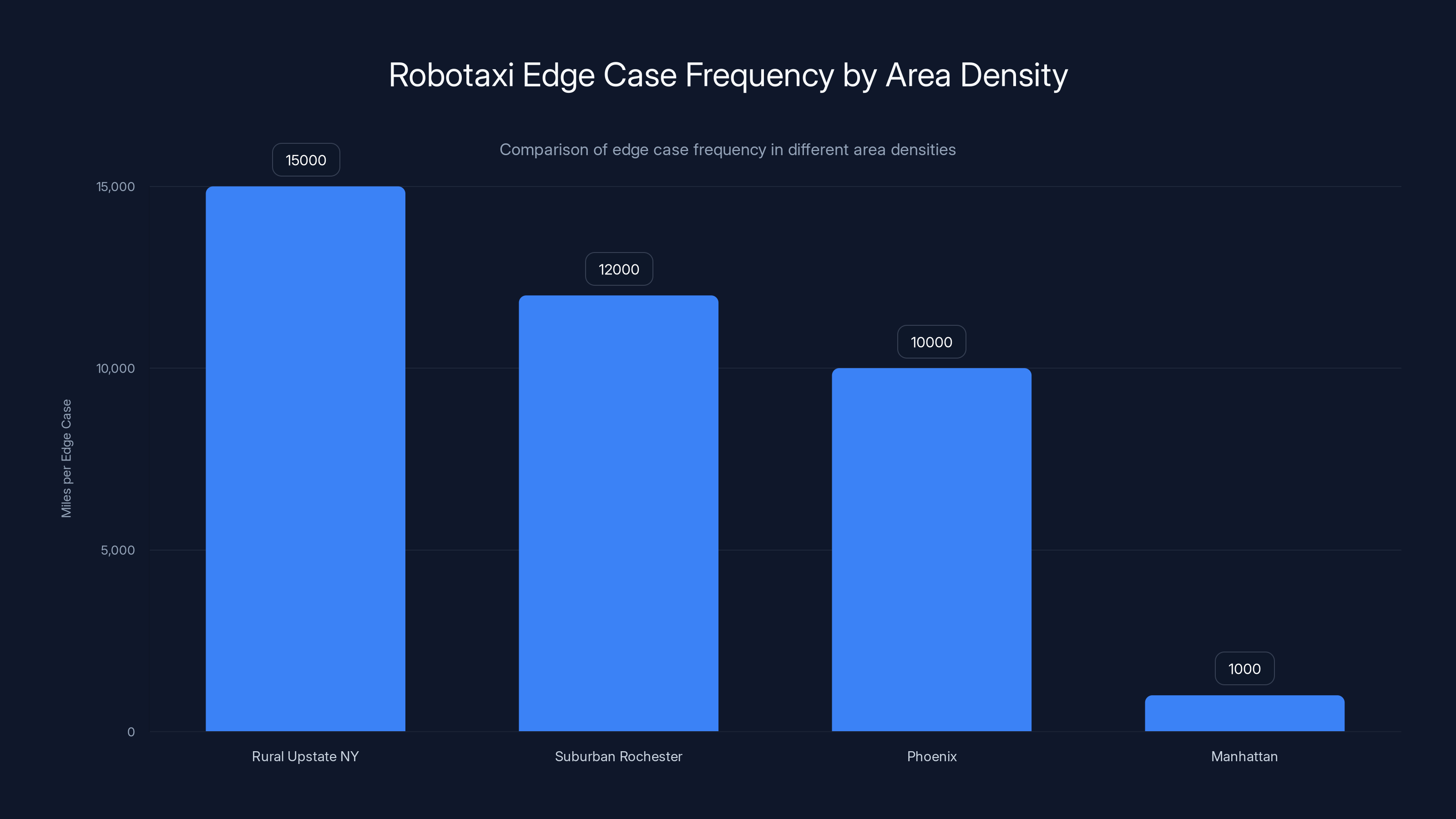 Robotaxi Edge Case Frequency by Area Density