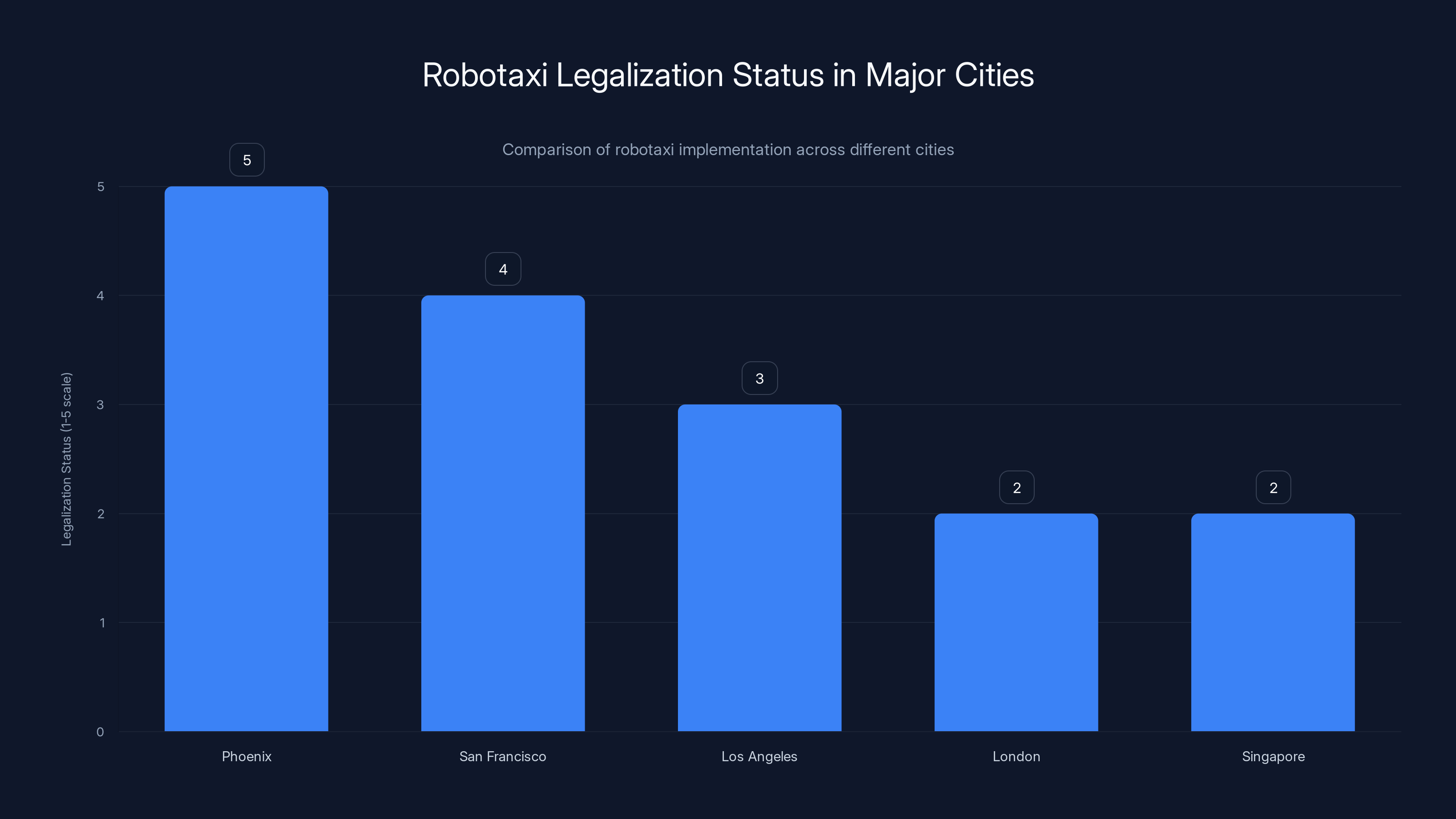 Robotaxi Legalization Status in Major Cities
