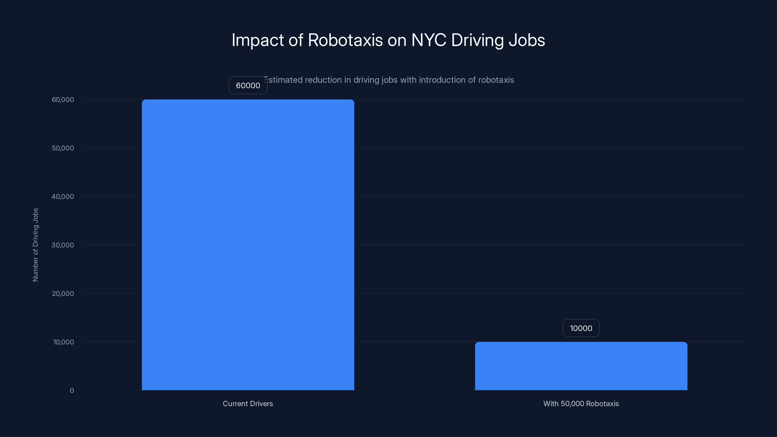 Impact of Robotaxis on NYC Driving Jobs