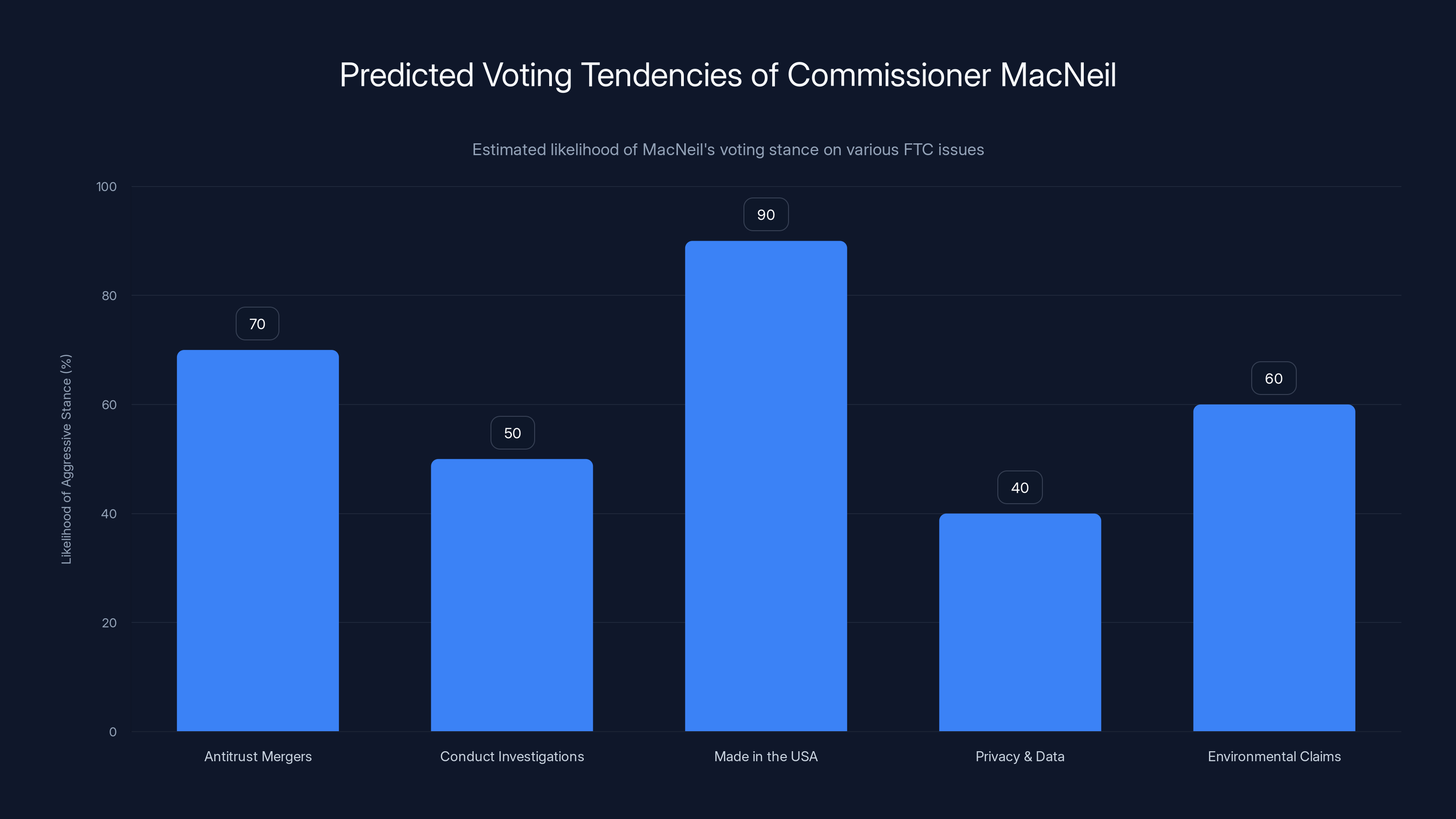 Predicted Voting Tendencies of Commissioner MacNeil