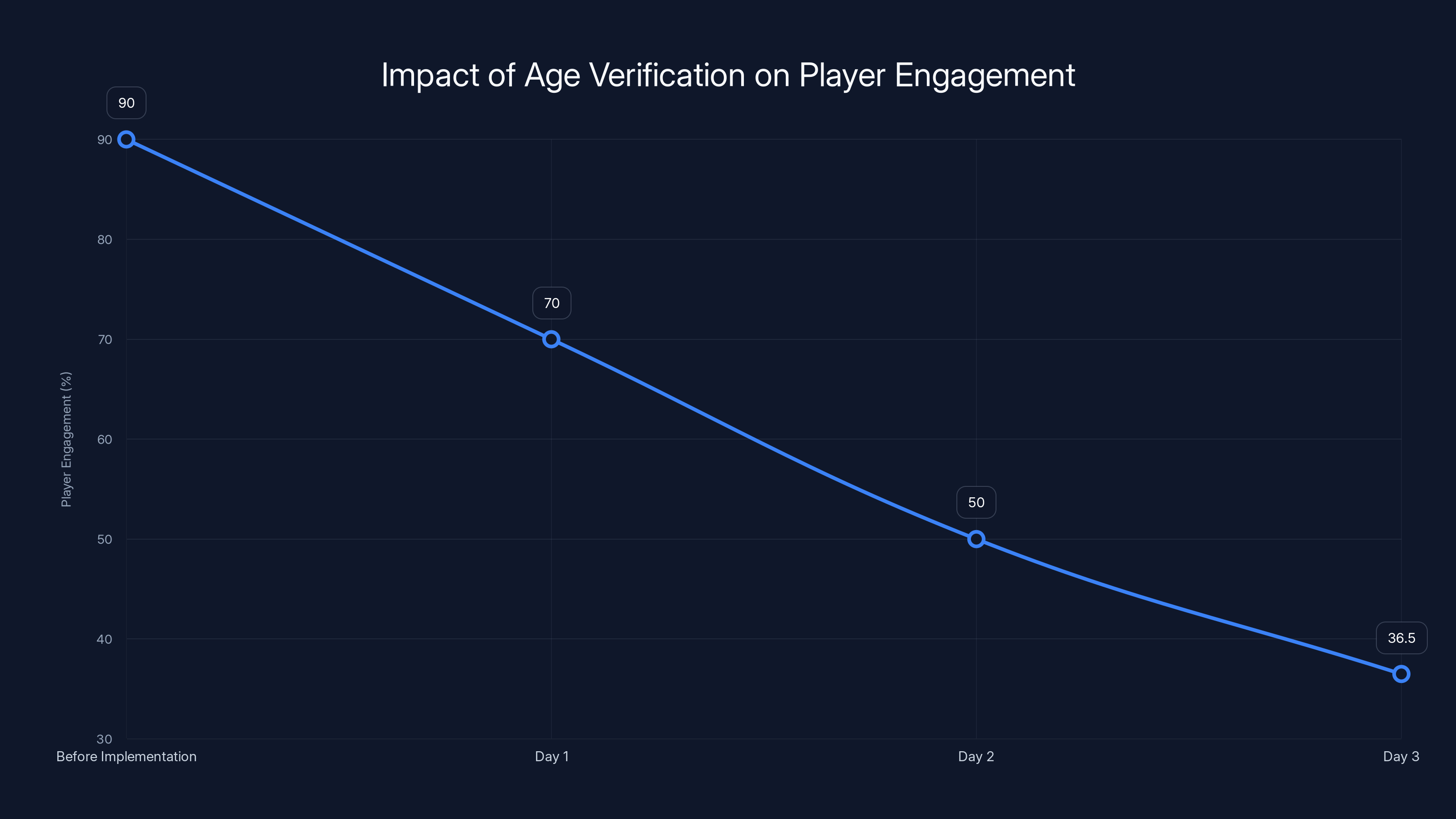 Impact of Age Verification on Player Engagement