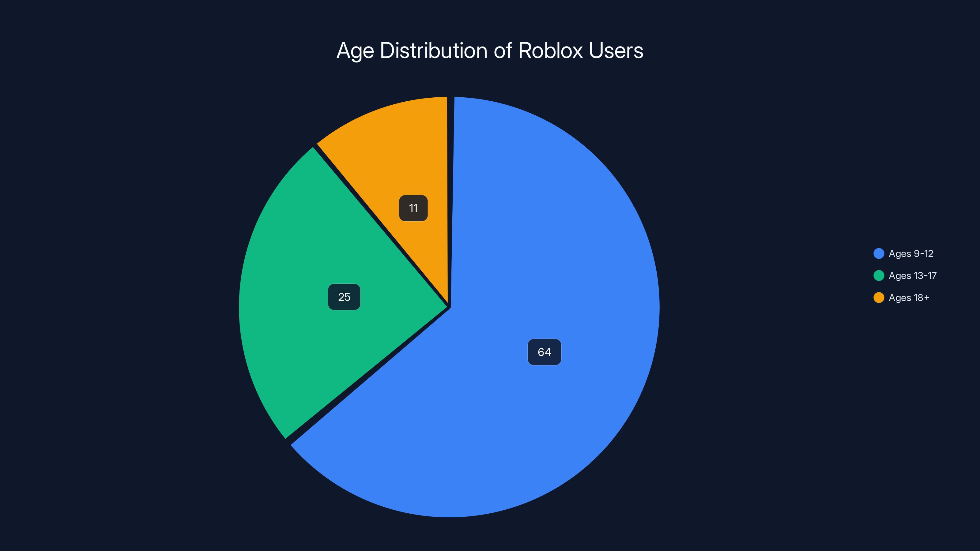 Age Distribution of Roblox Users