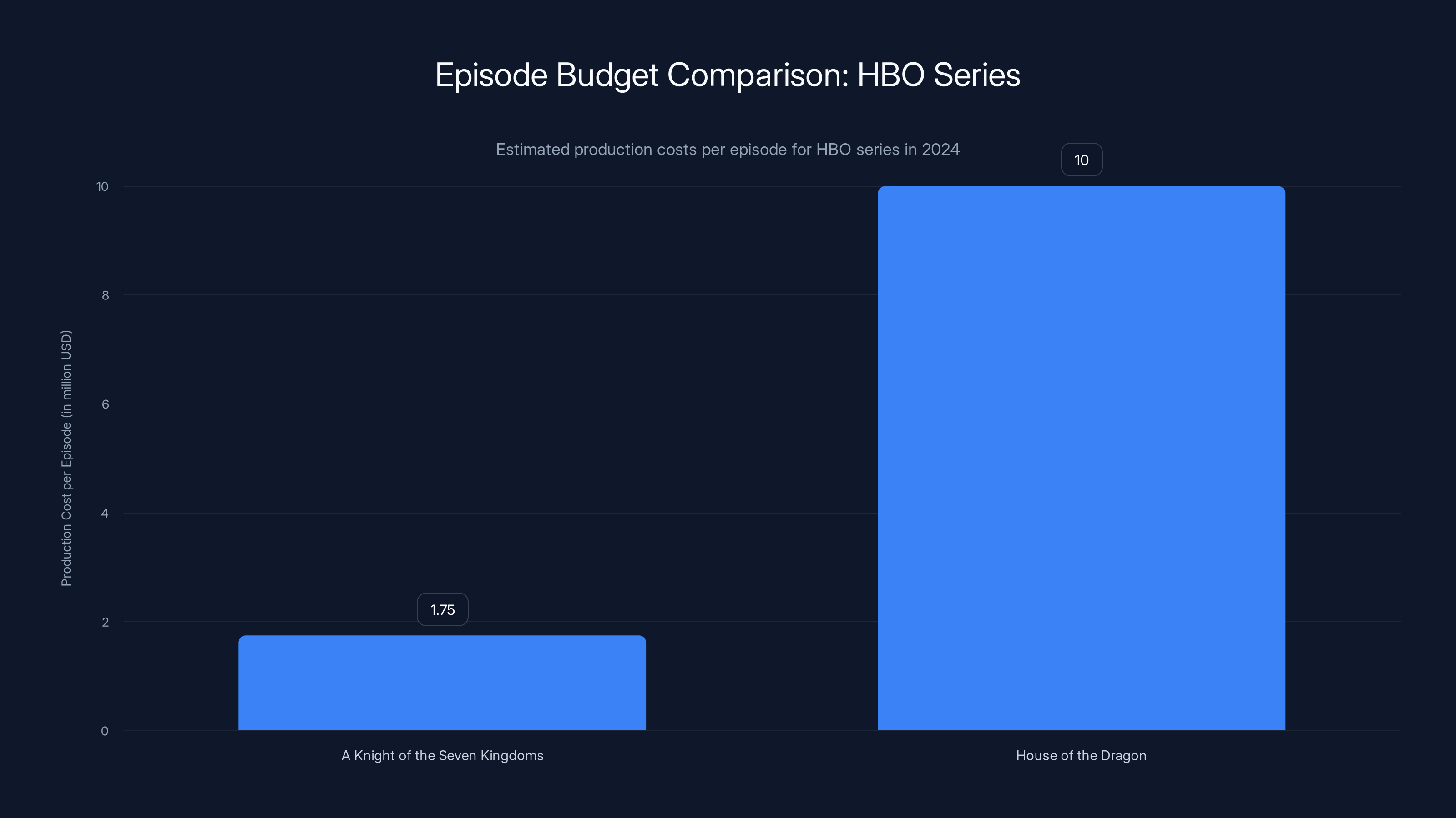 Episode Budget Comparison: HBO Series