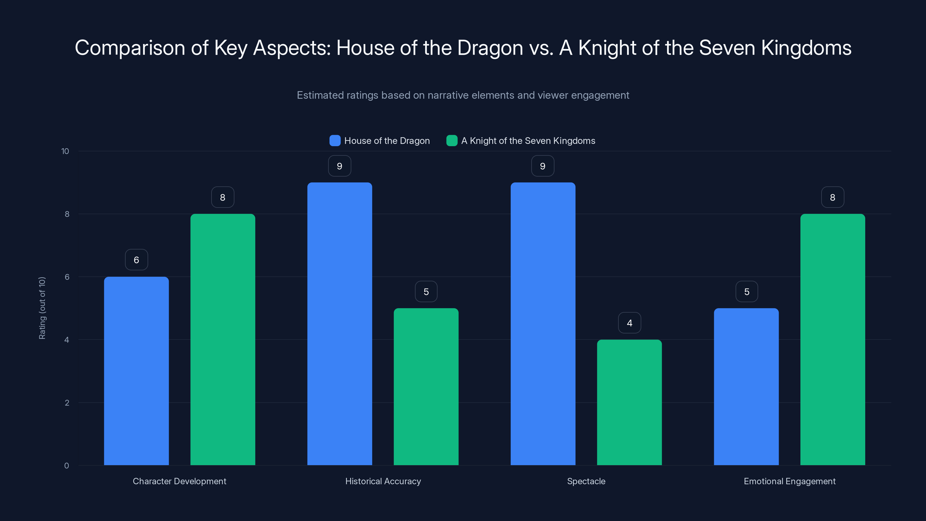 Comparison of Key Aspects: House of the Dragon vs. A Knight of the Seven Kingdoms