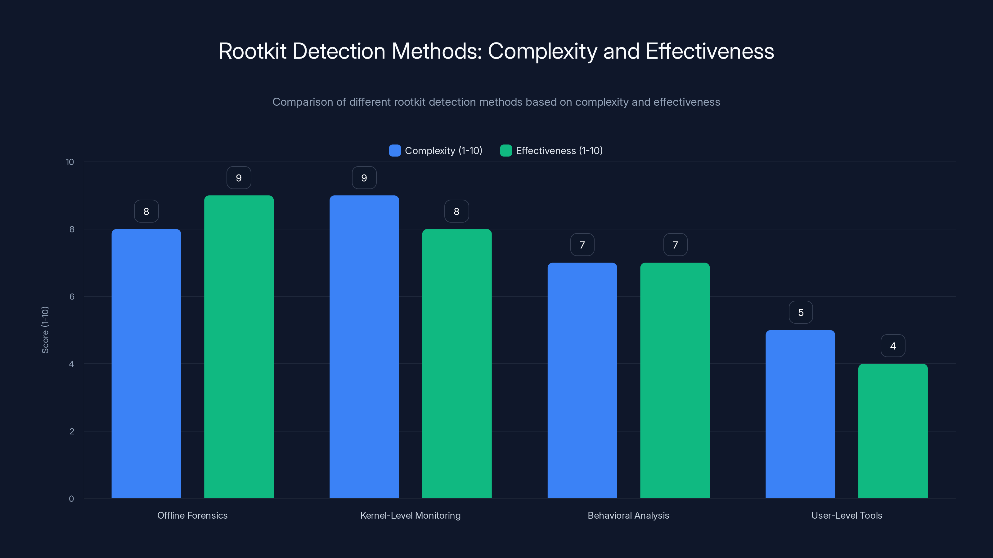 Rootkit Detection Methods: Complexity and Effectiveness