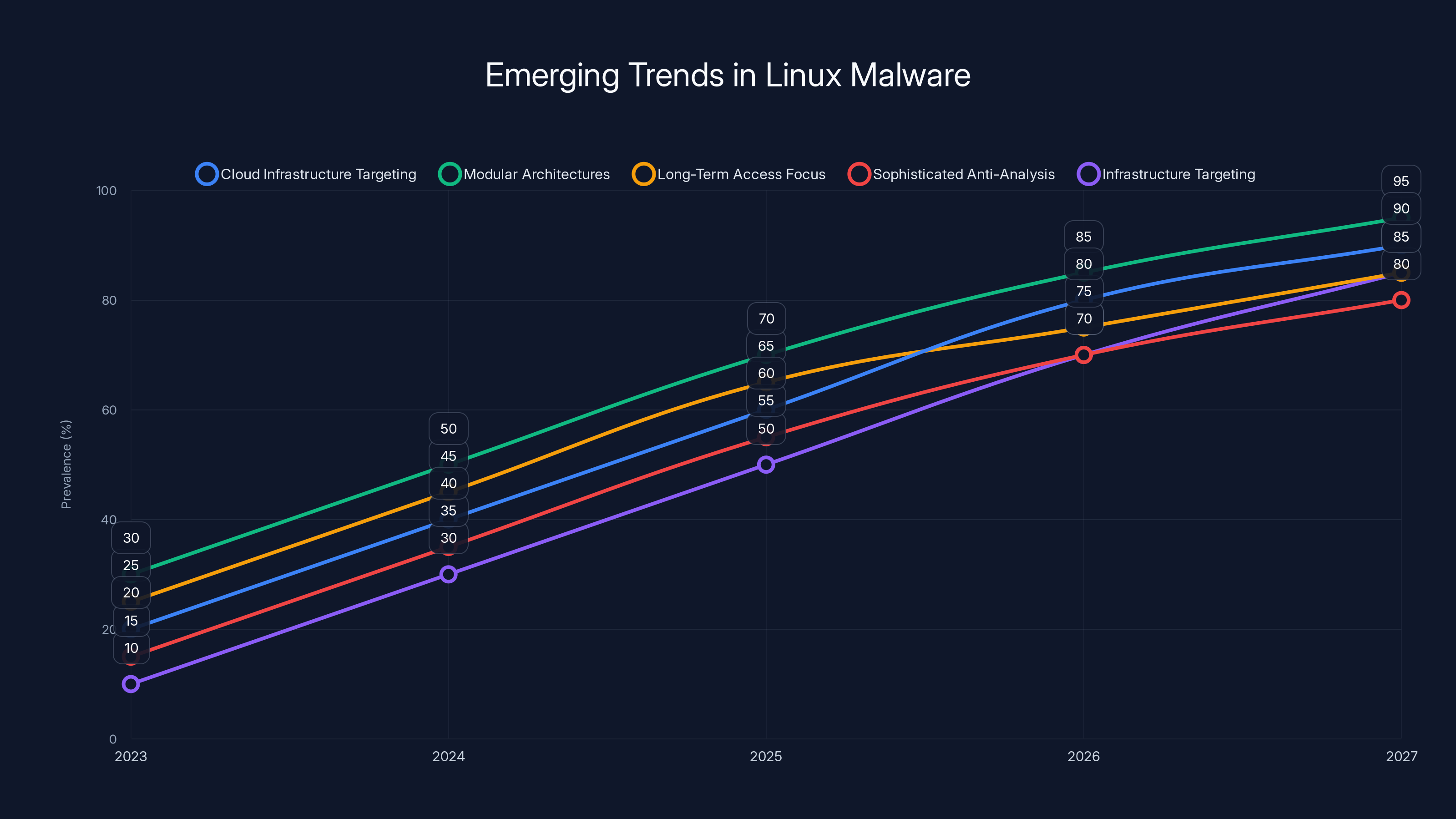 Emerging Trends in Linux Malware