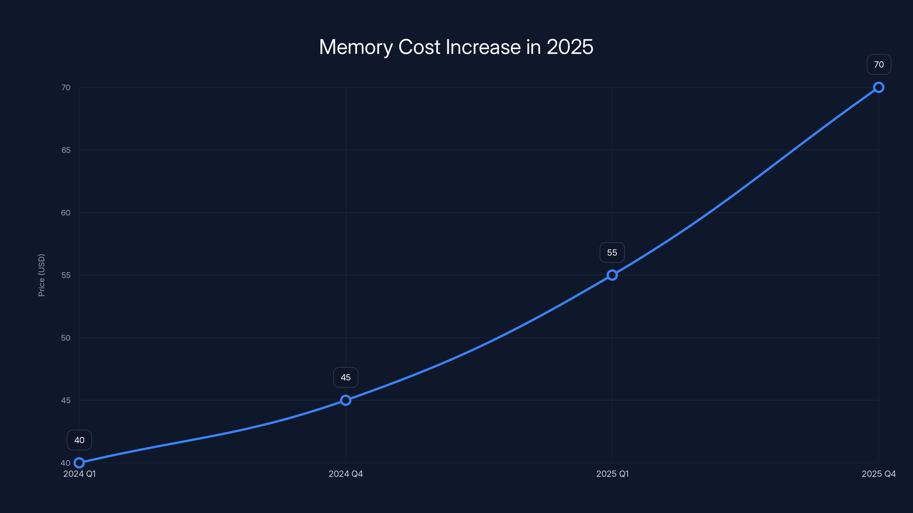 Memory Cost Increase in 2025