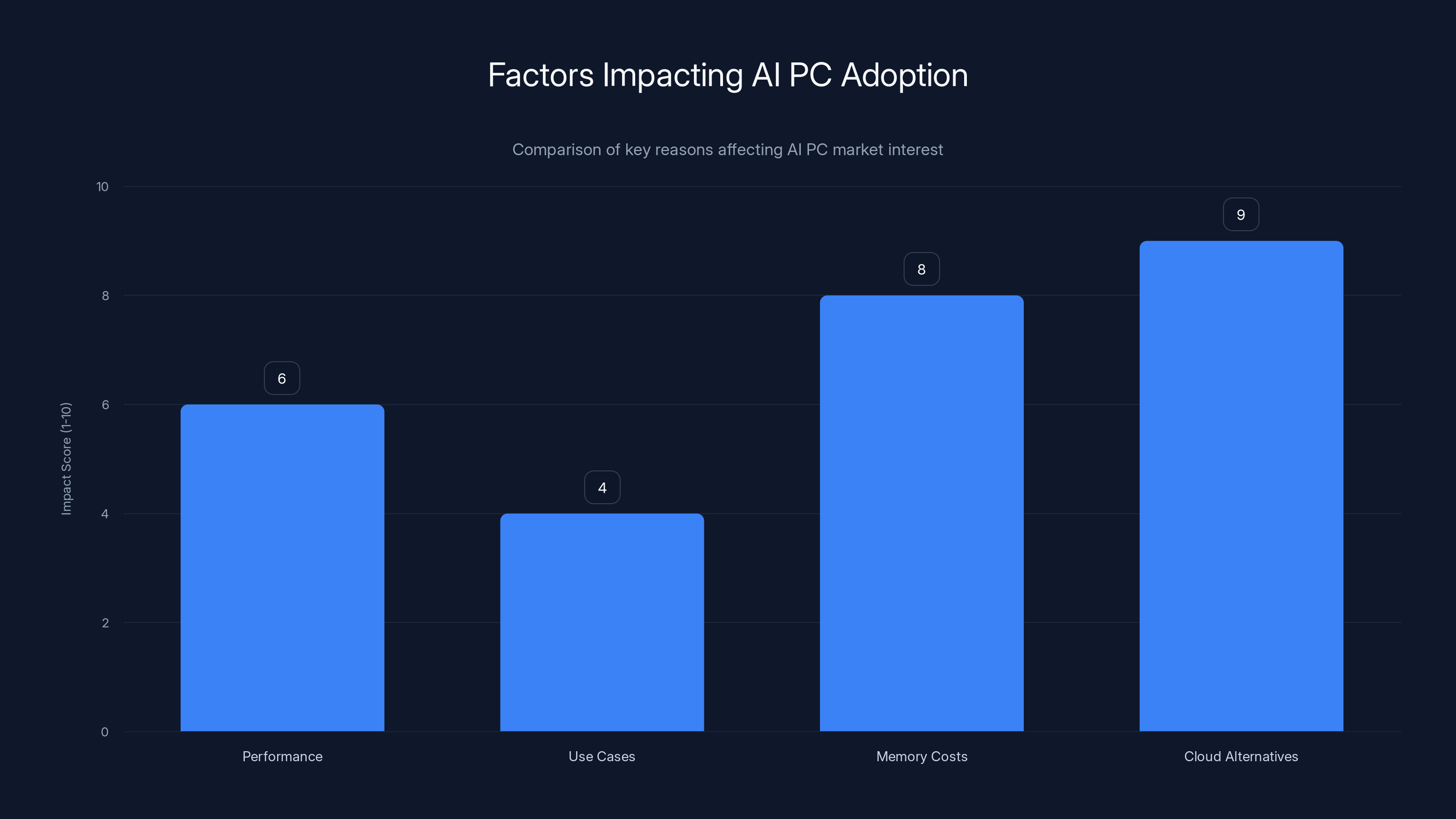 Factors Impacting AI PC Adoption
