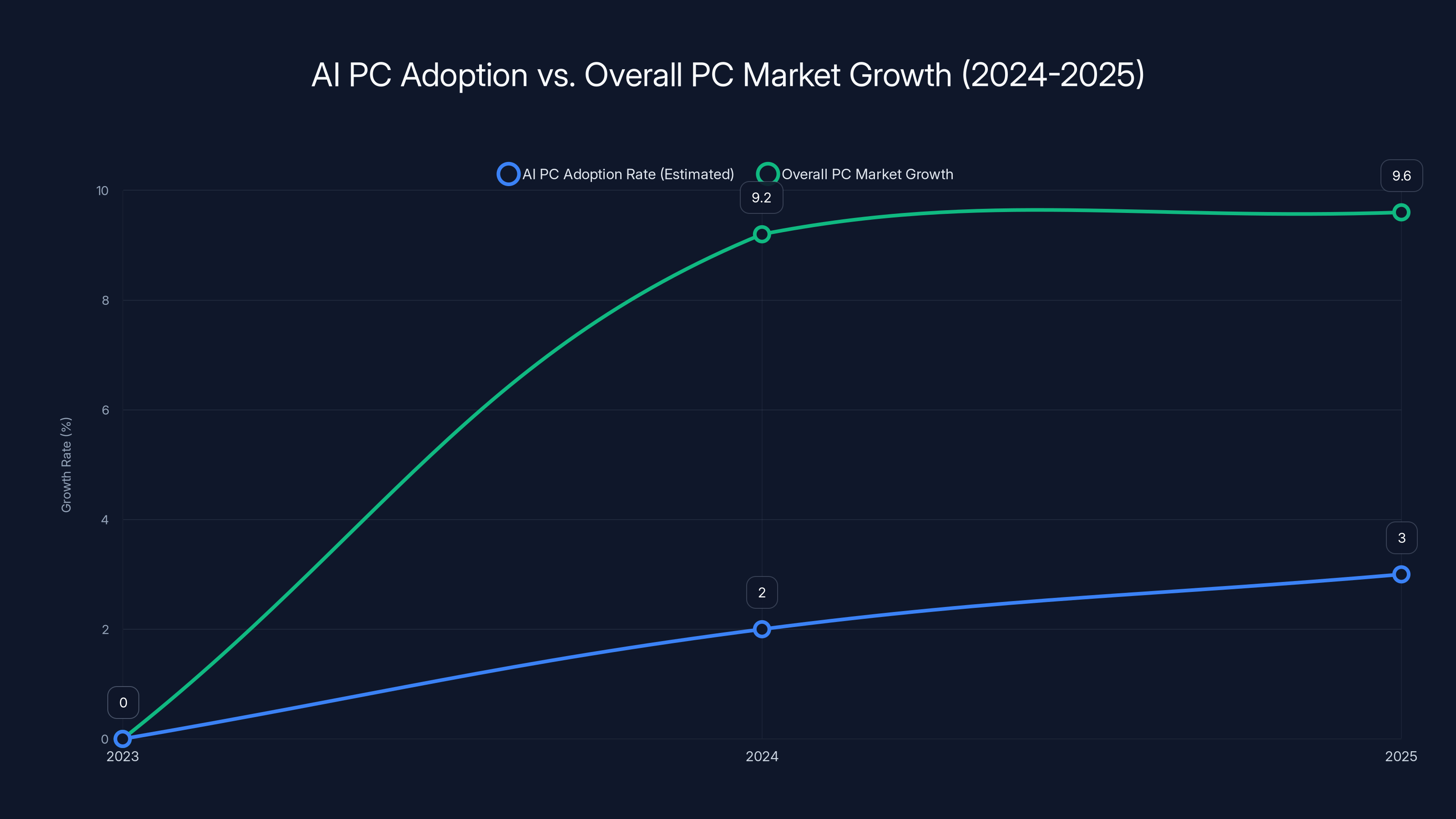 AI PC Adoption vs. Overall PC Market Growth (2024-2025)