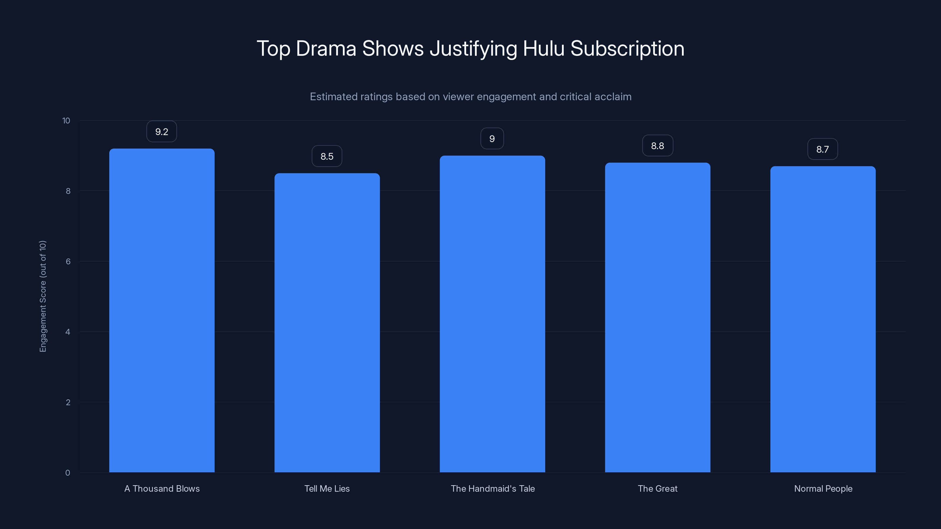 Top Drama Shows Justifying Hulu Subscription