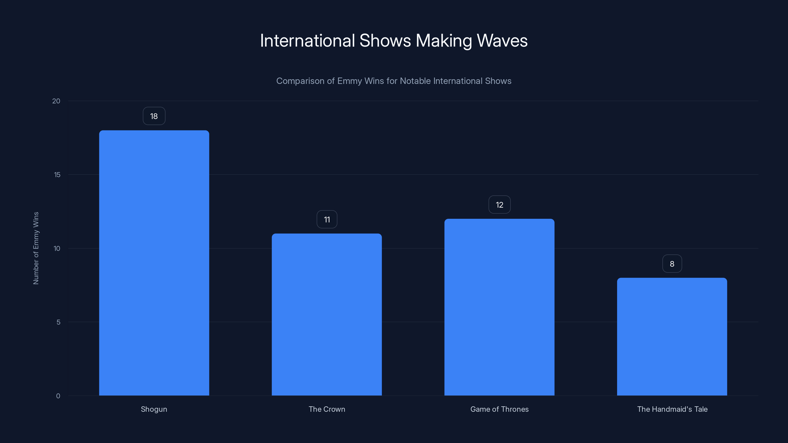 International Shows Making Waves