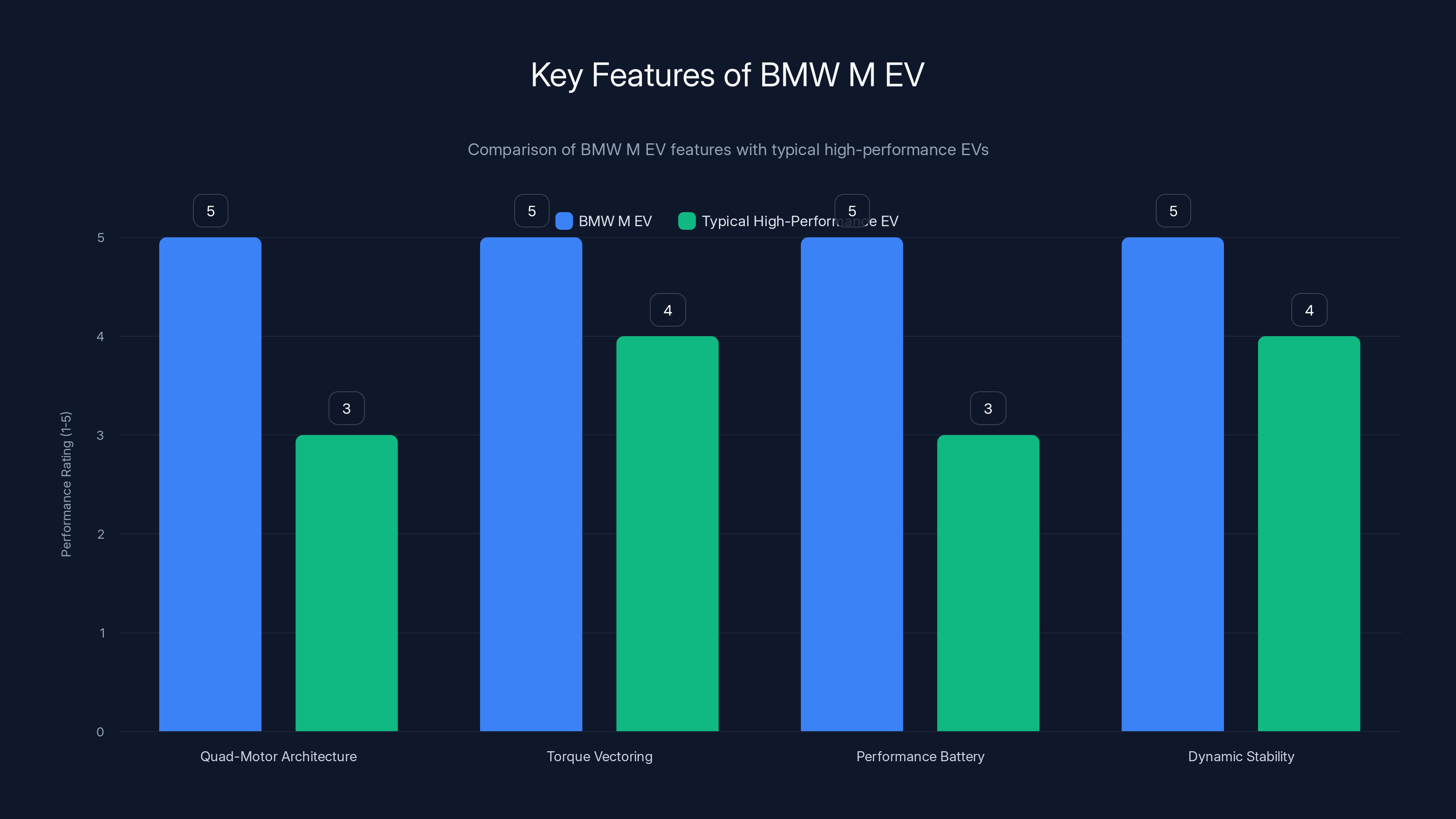 Key Features of BMW M EV