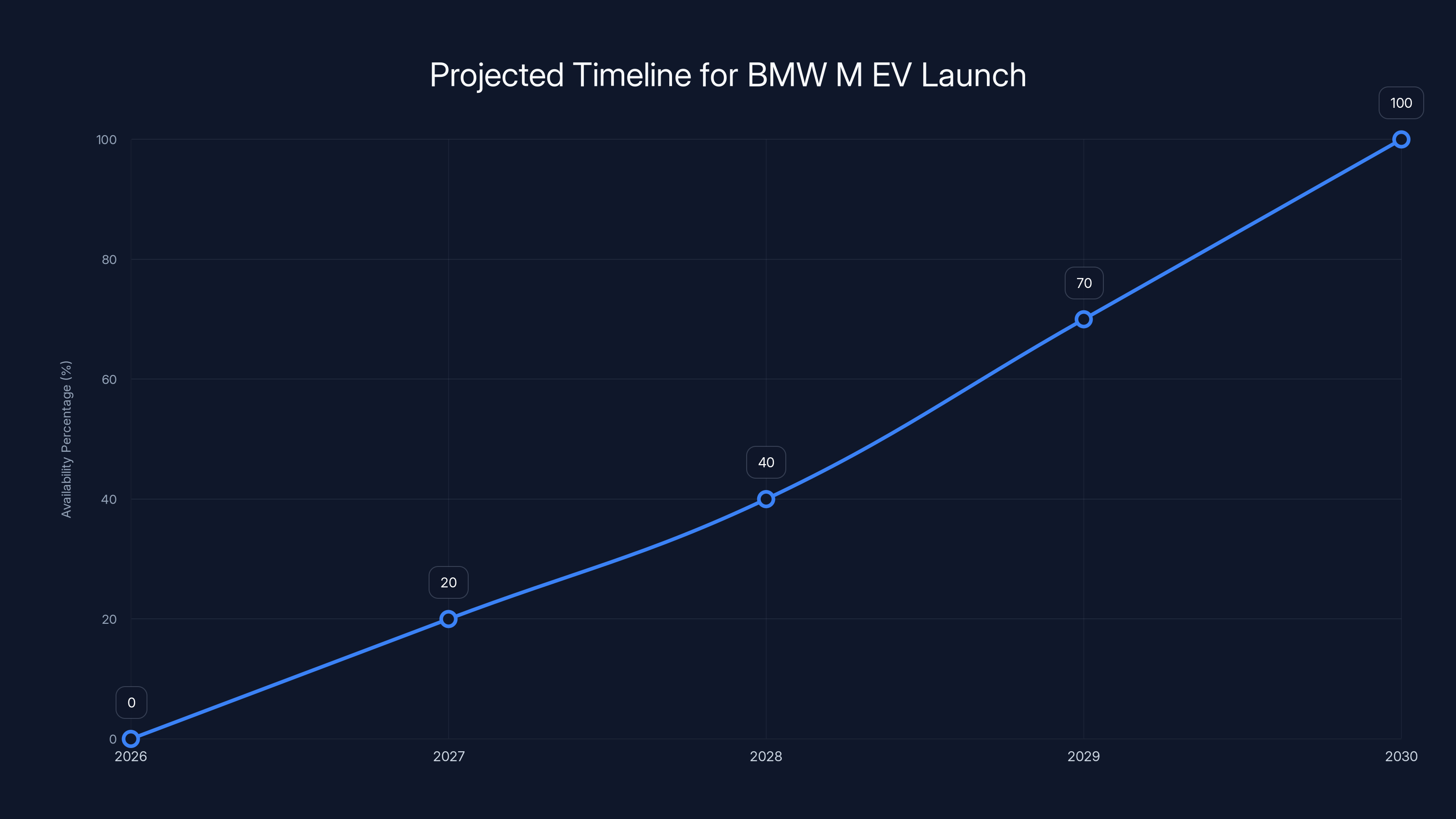 Projected Timeline for BMW M EV Launch