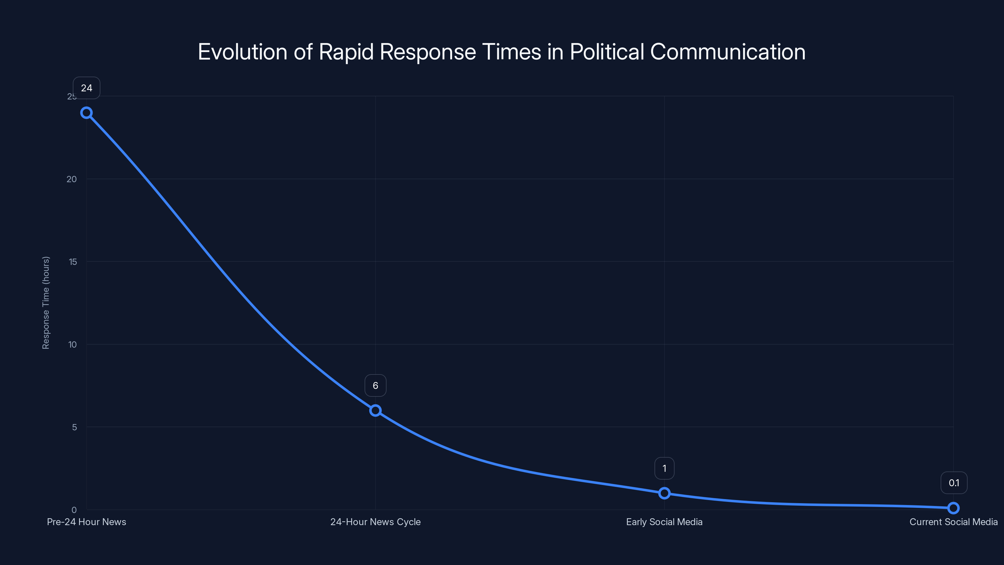 Evolution of Rapid Response Times in Political Communication