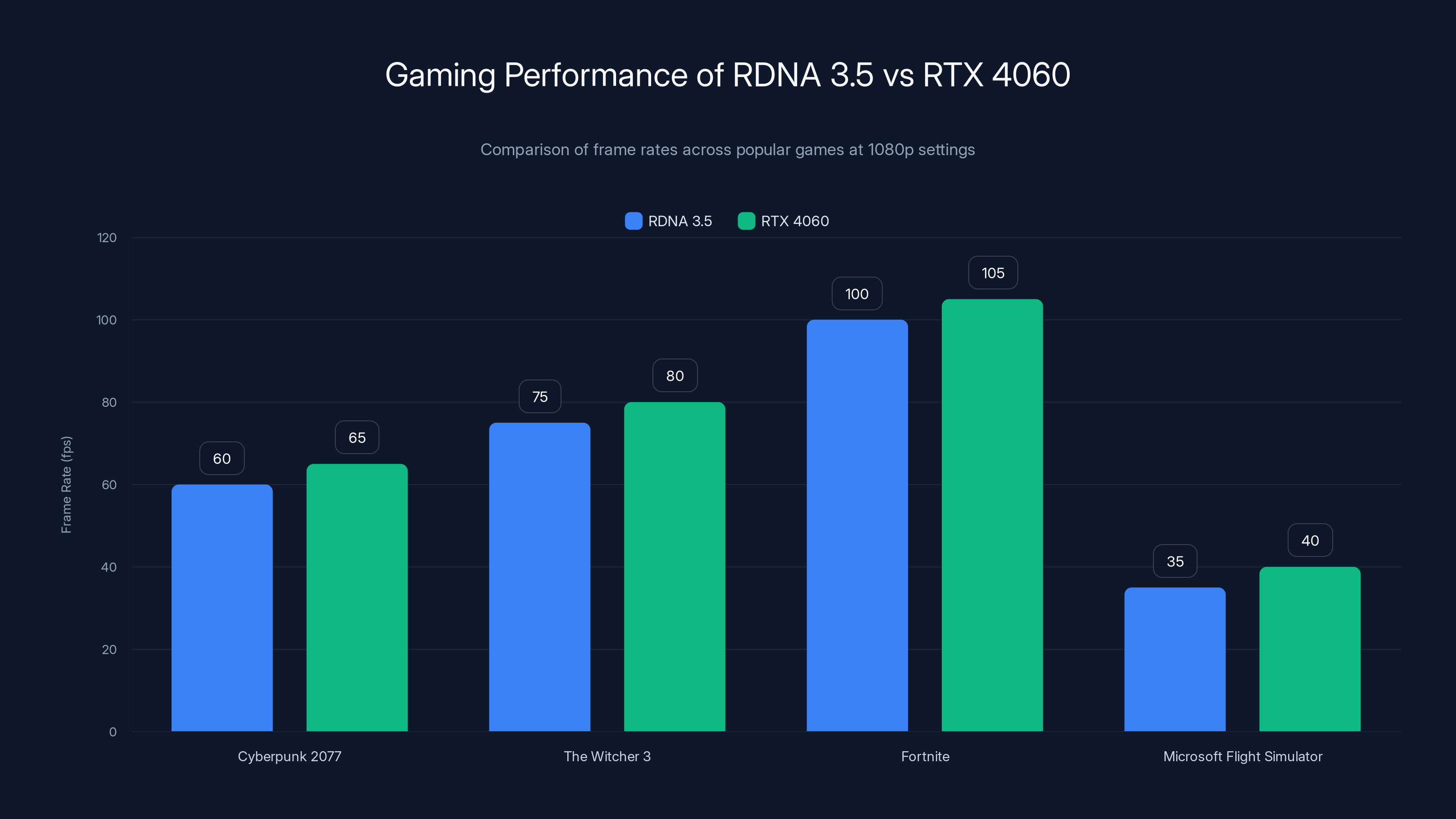 Gaming Performance of RDNA 3.5 vs RTX 4060