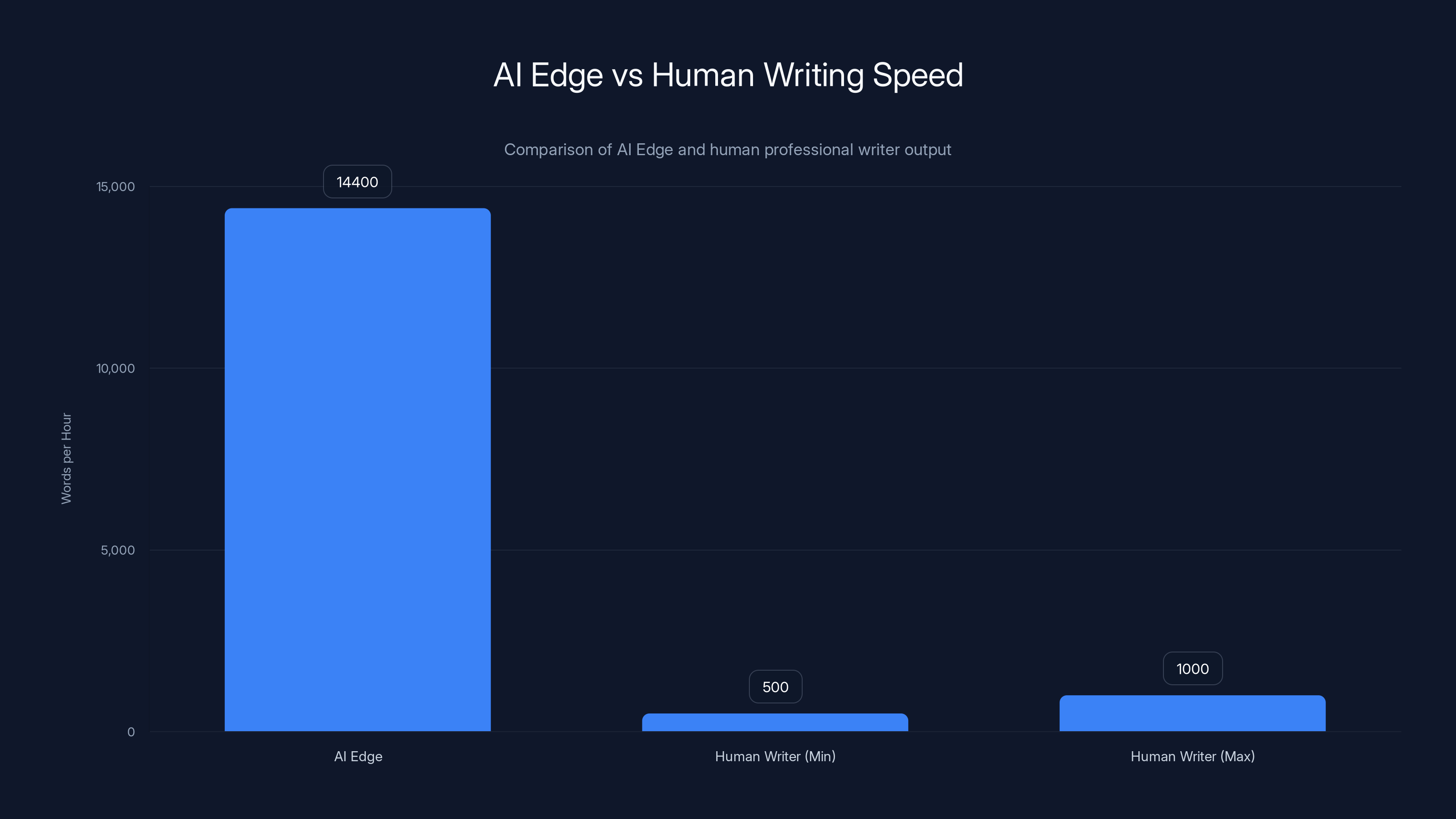 AI Edge vs Human Writing Speed