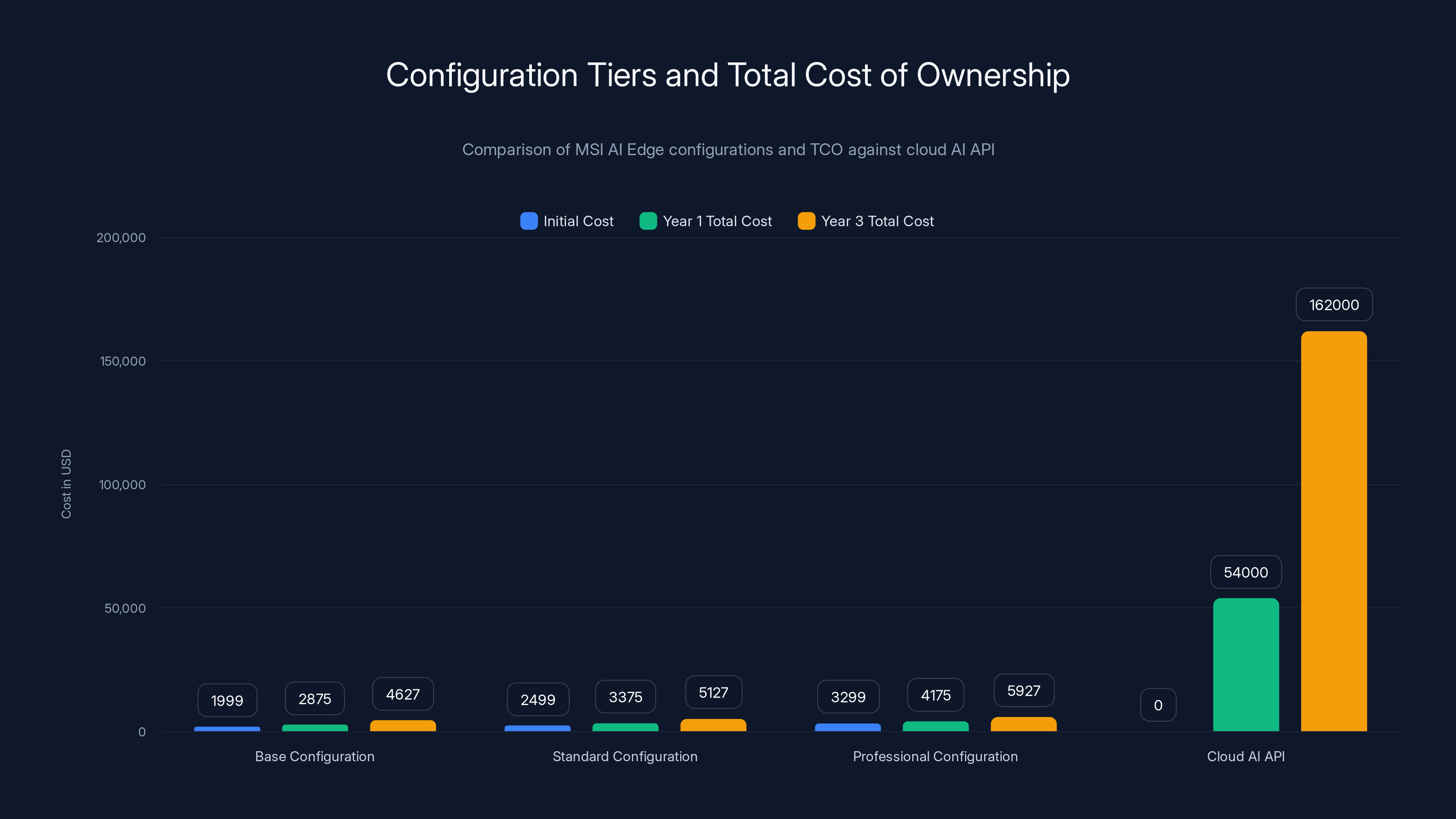 Configuration Tiers and Total Cost of Ownership