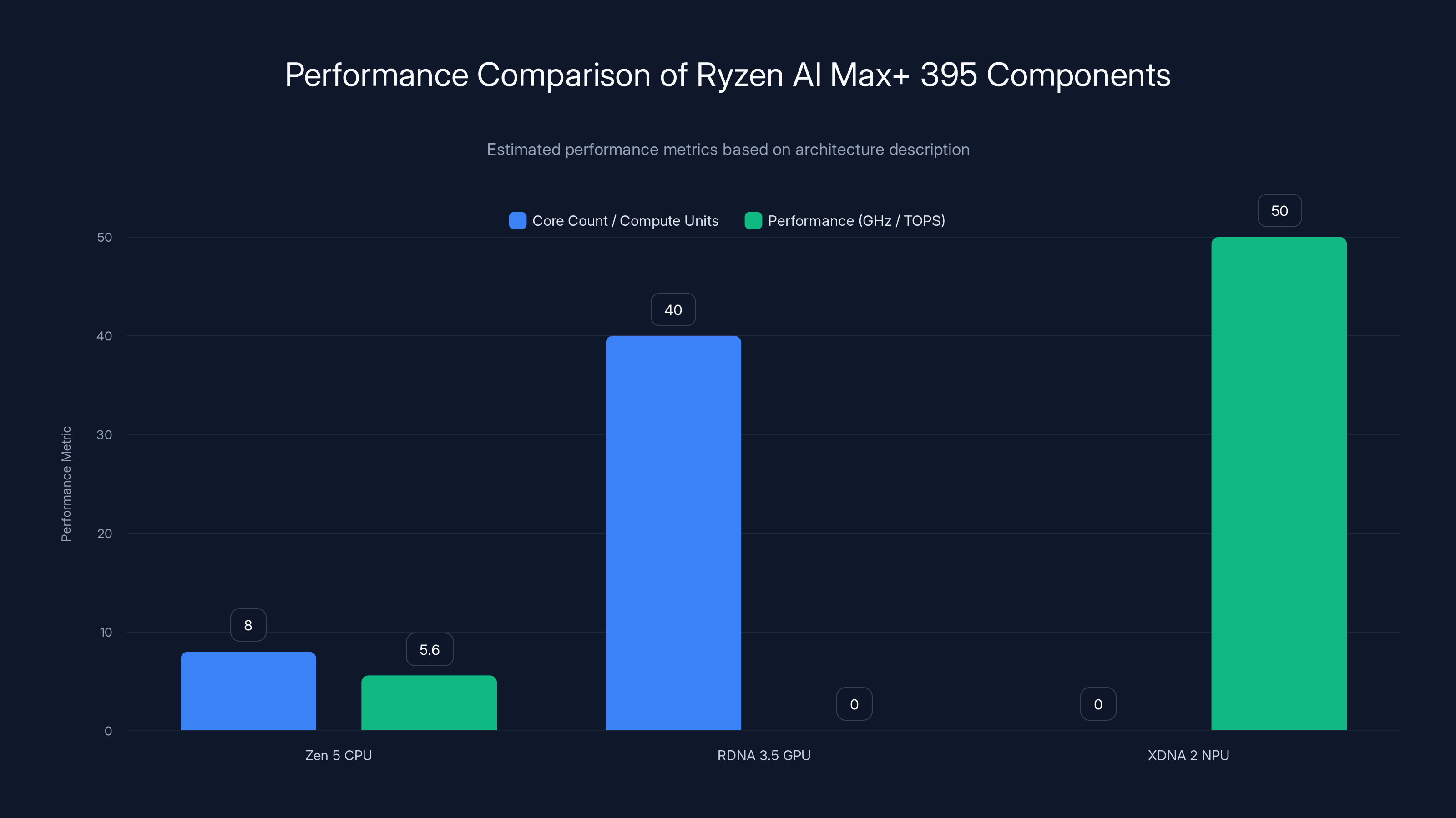 Performance Comparison of Ryzen AI Max+ 395 Components