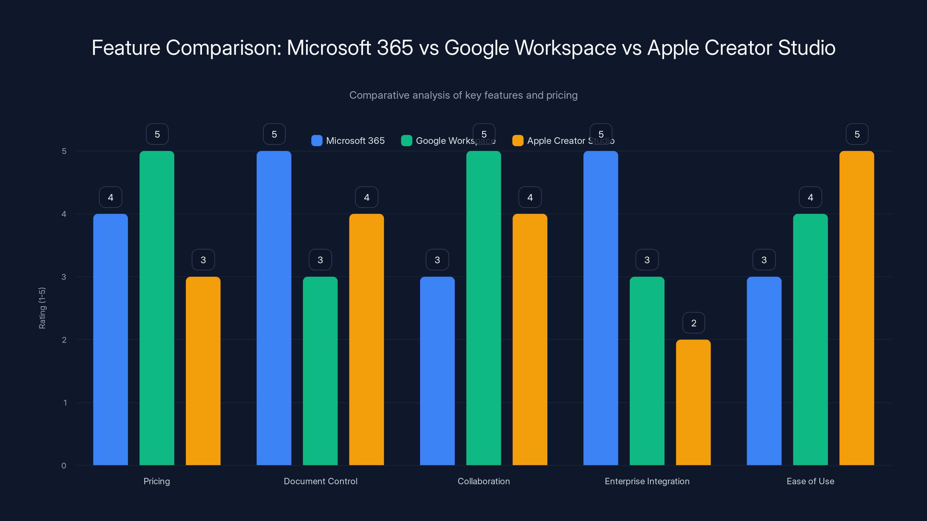 Feature Comparison: Microsoft 365 vs Google Workspace vs Apple Creator Studio