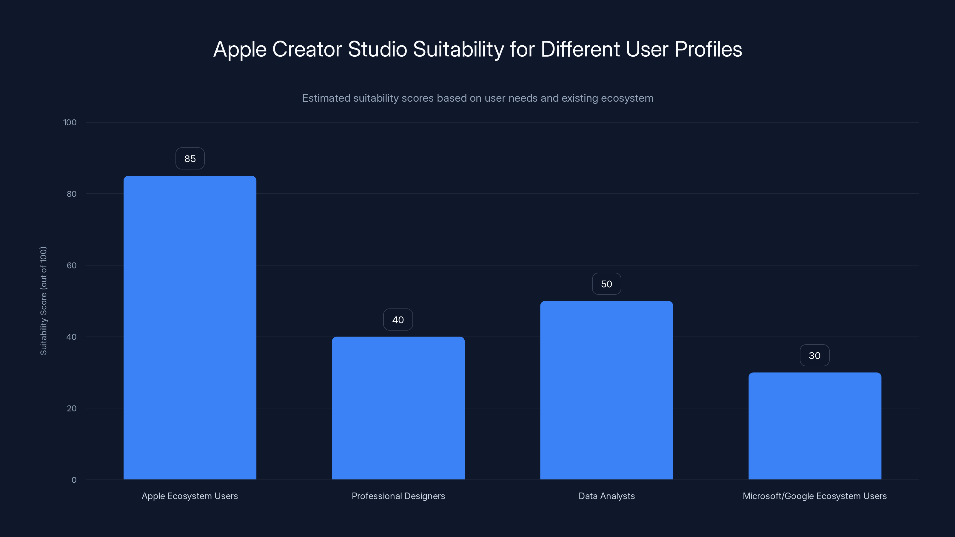 Apple Creator Studio Suitability for Different User Profiles