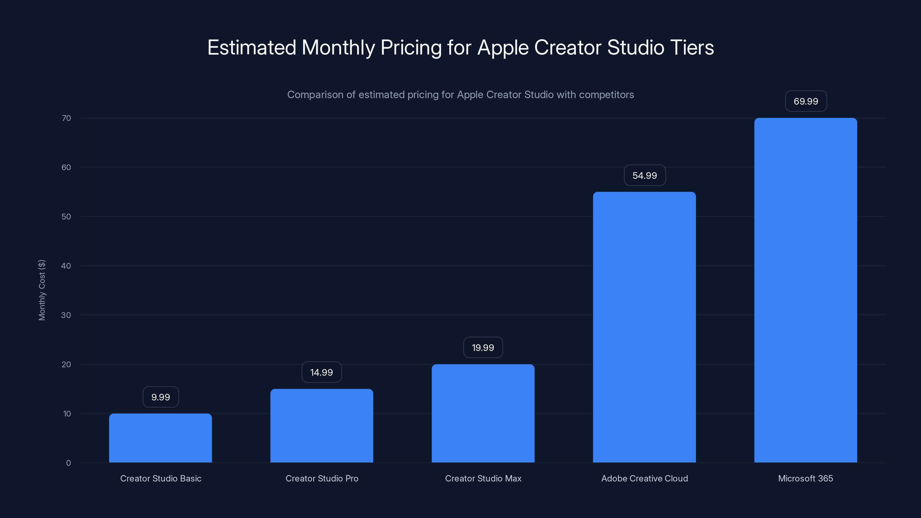 Estimated Monthly Pricing for Apple Creator Studio Tiers