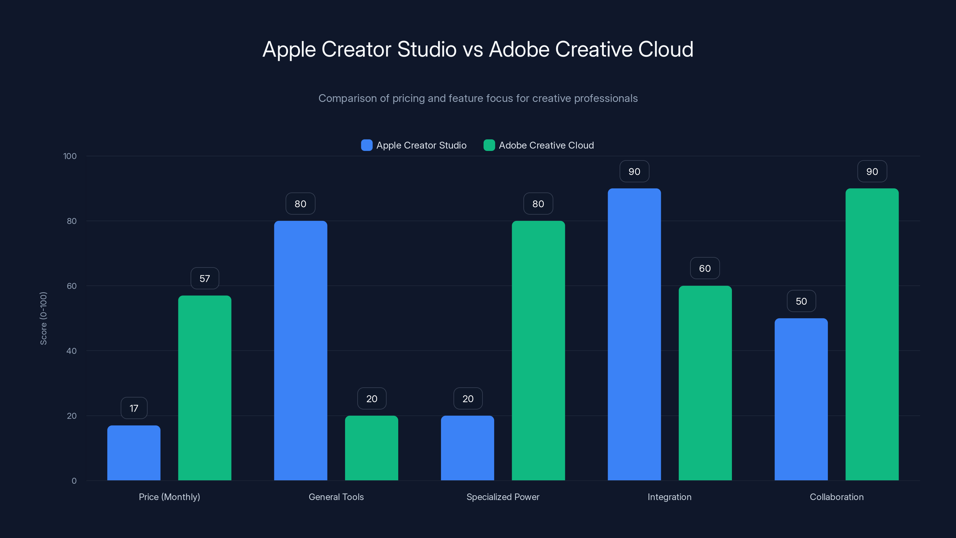 Apple Creator Studio vs Adobe Creative Cloud