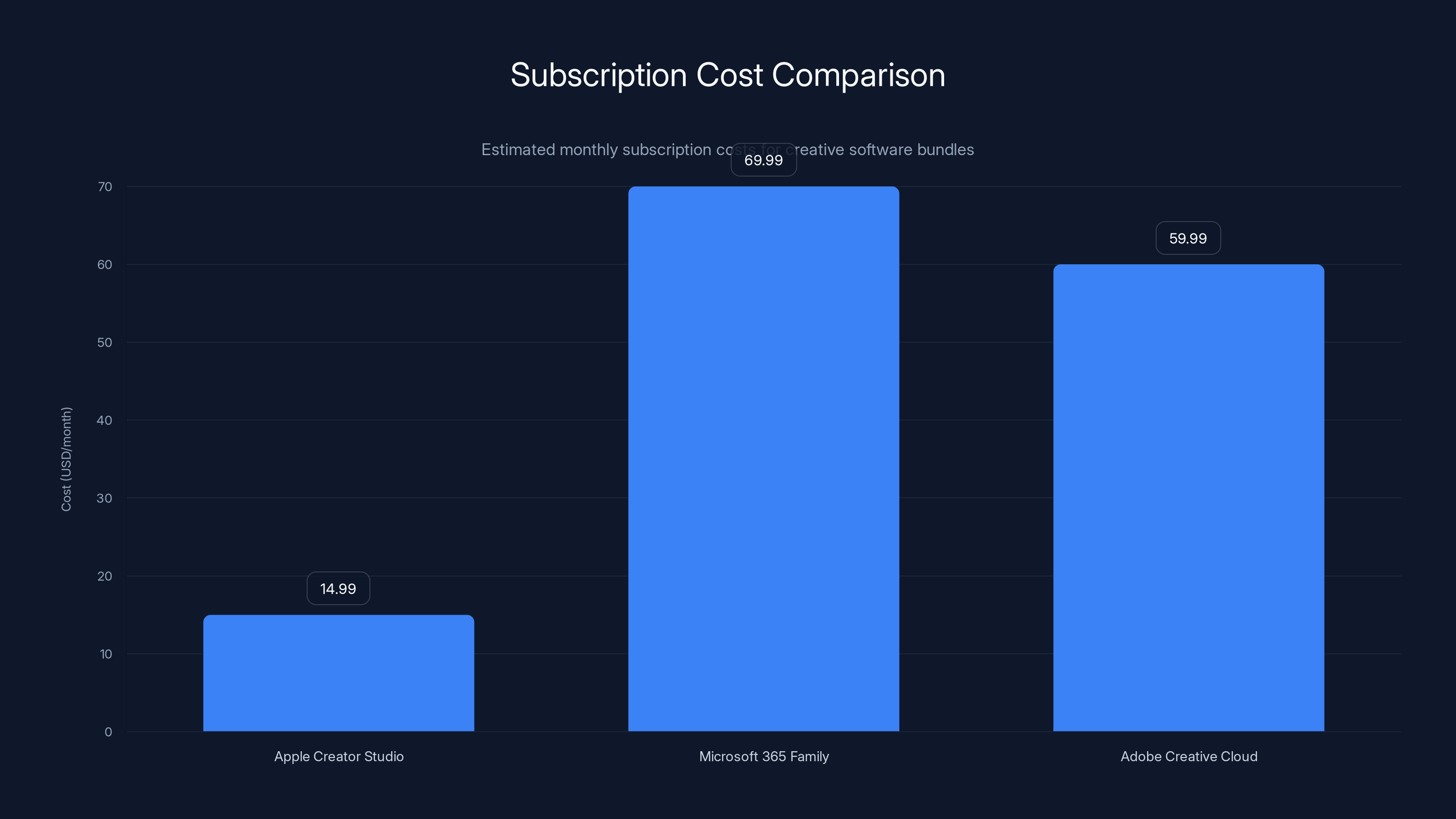 Subscription Cost Comparison