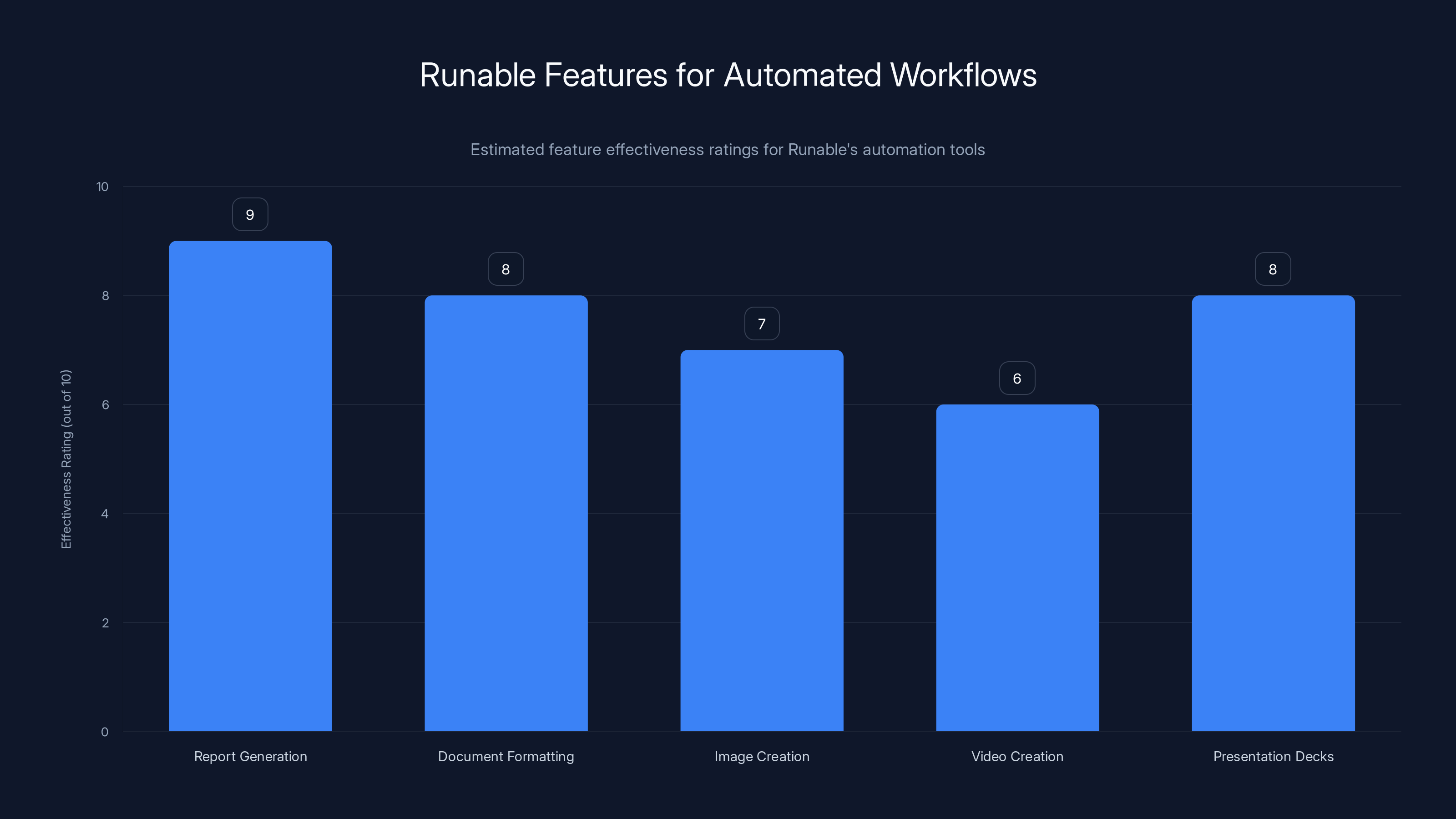 Runable Features for Automated Workflows