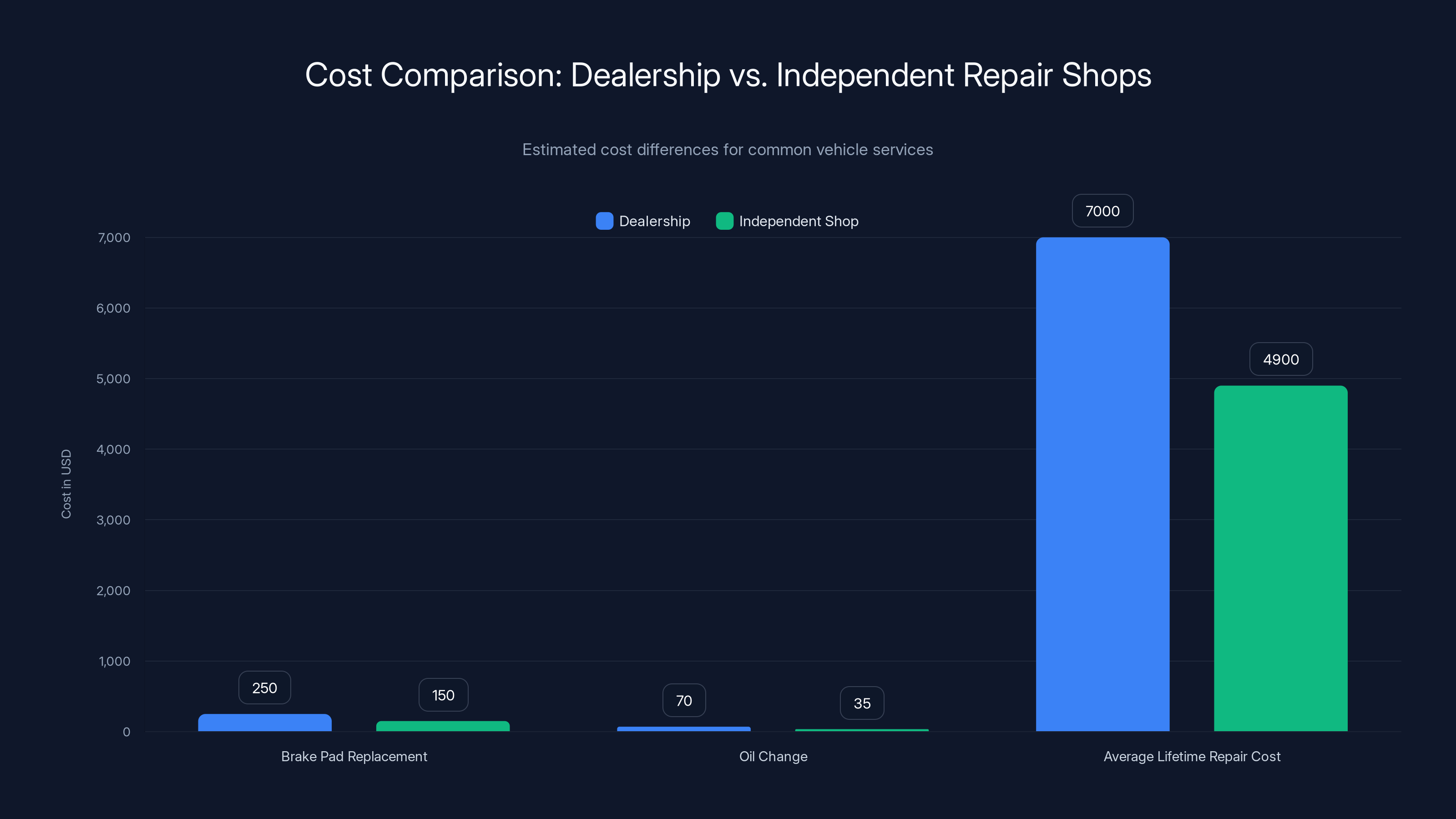 Cost Comparison: Dealership vs. Independent Repair Shops