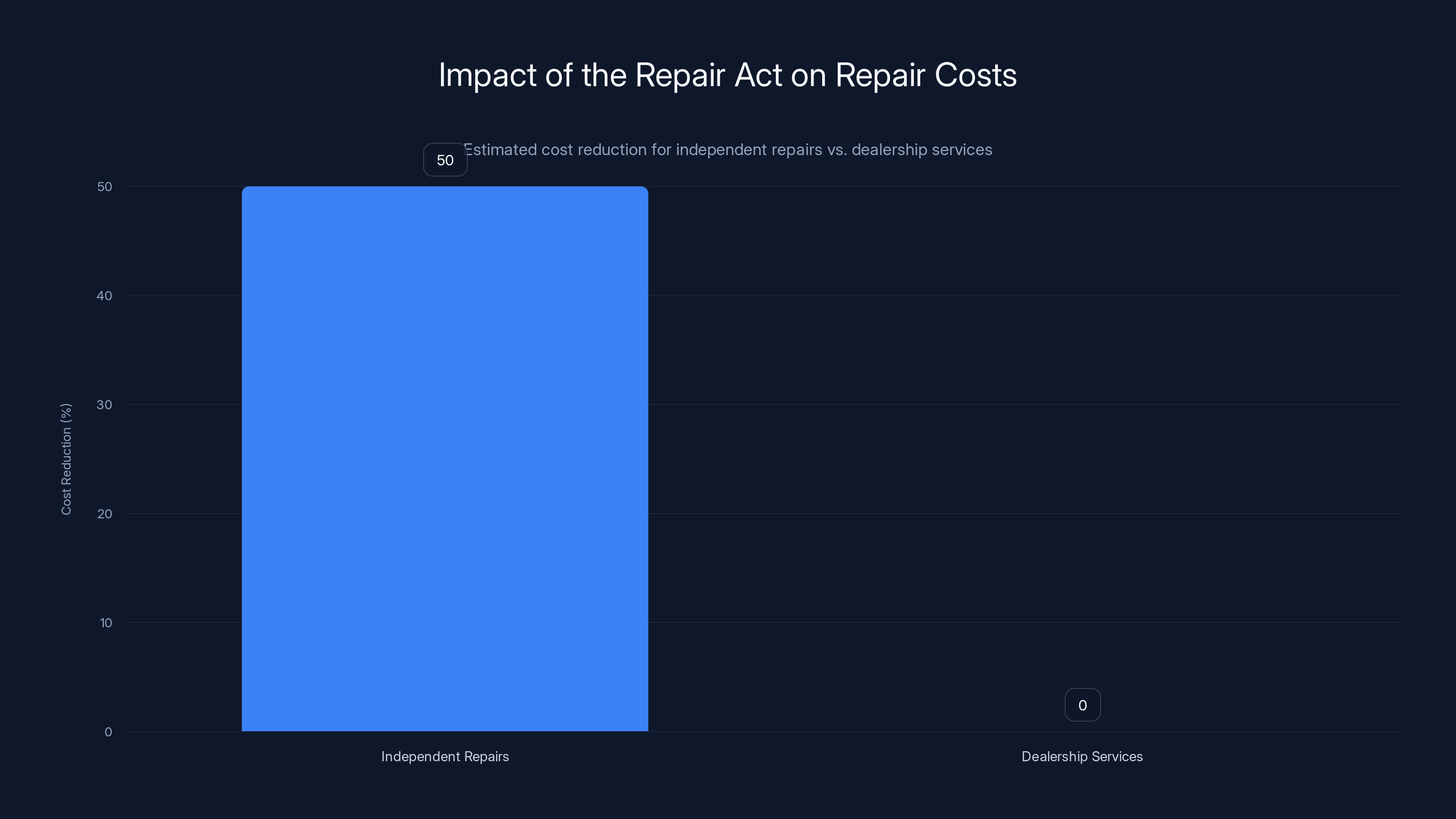 Impact of the Repair Act on Repair Costs