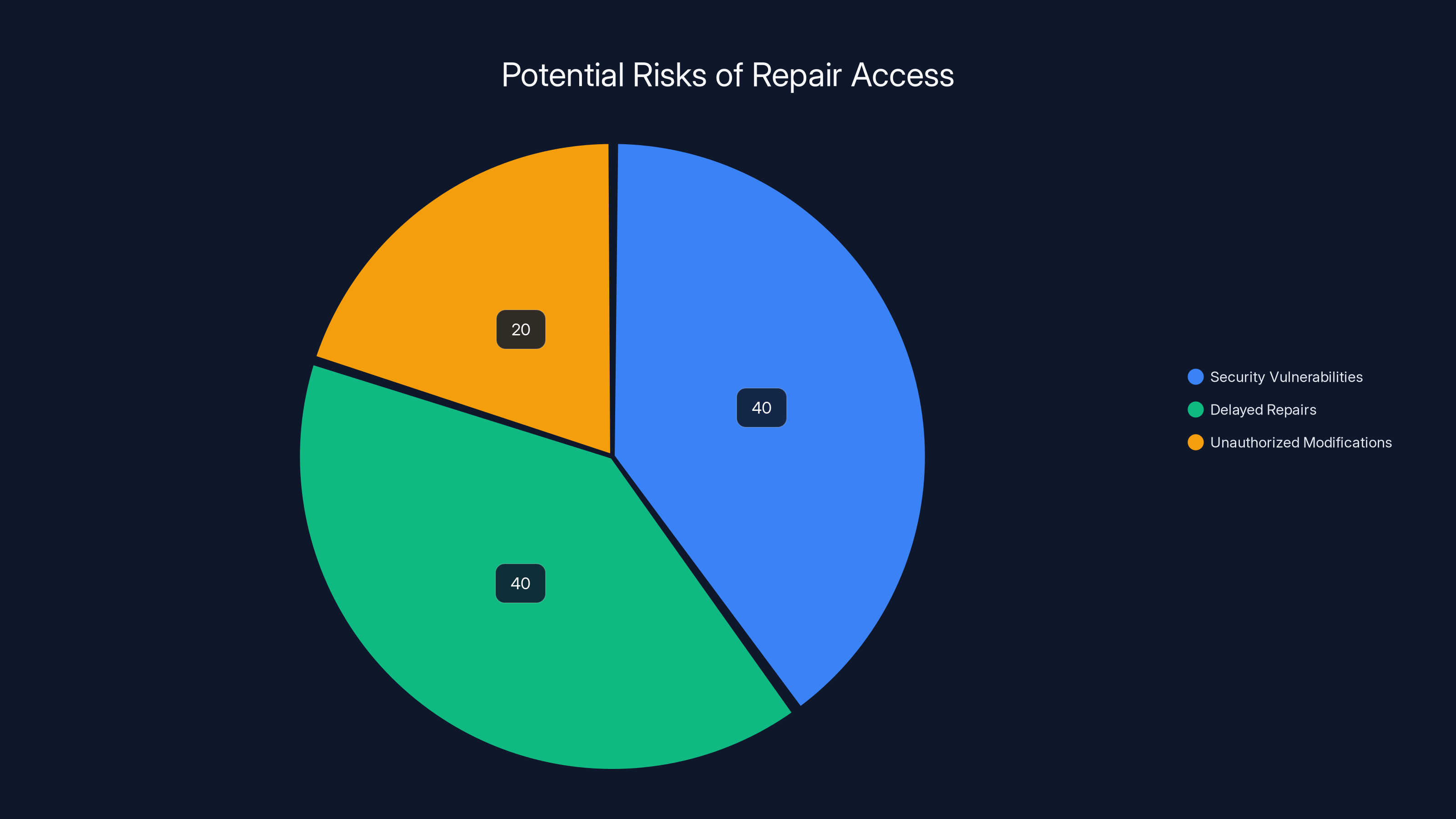 Potential Risks of Repair Access