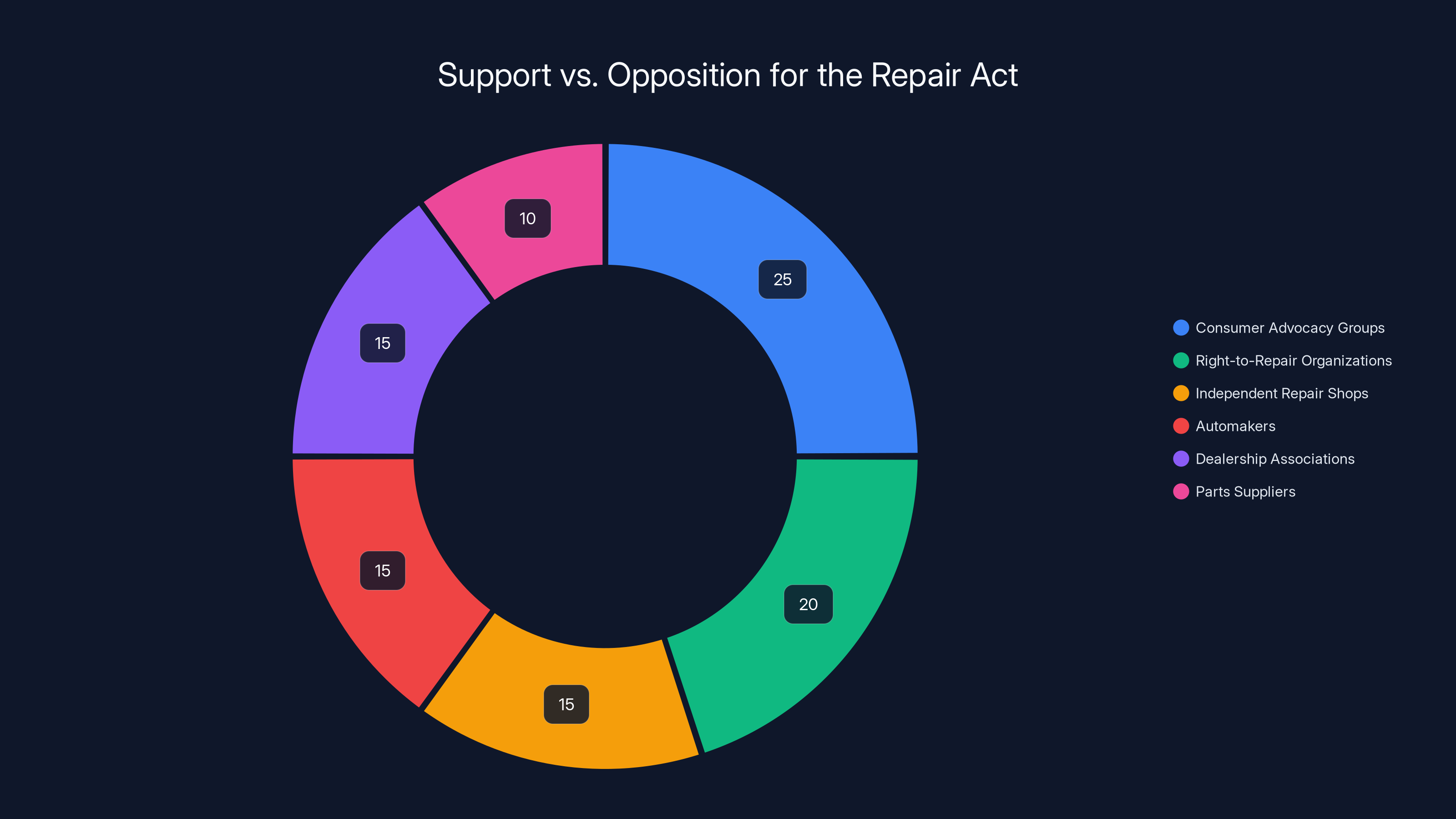 Support vs. Opposition for the Repair Act
