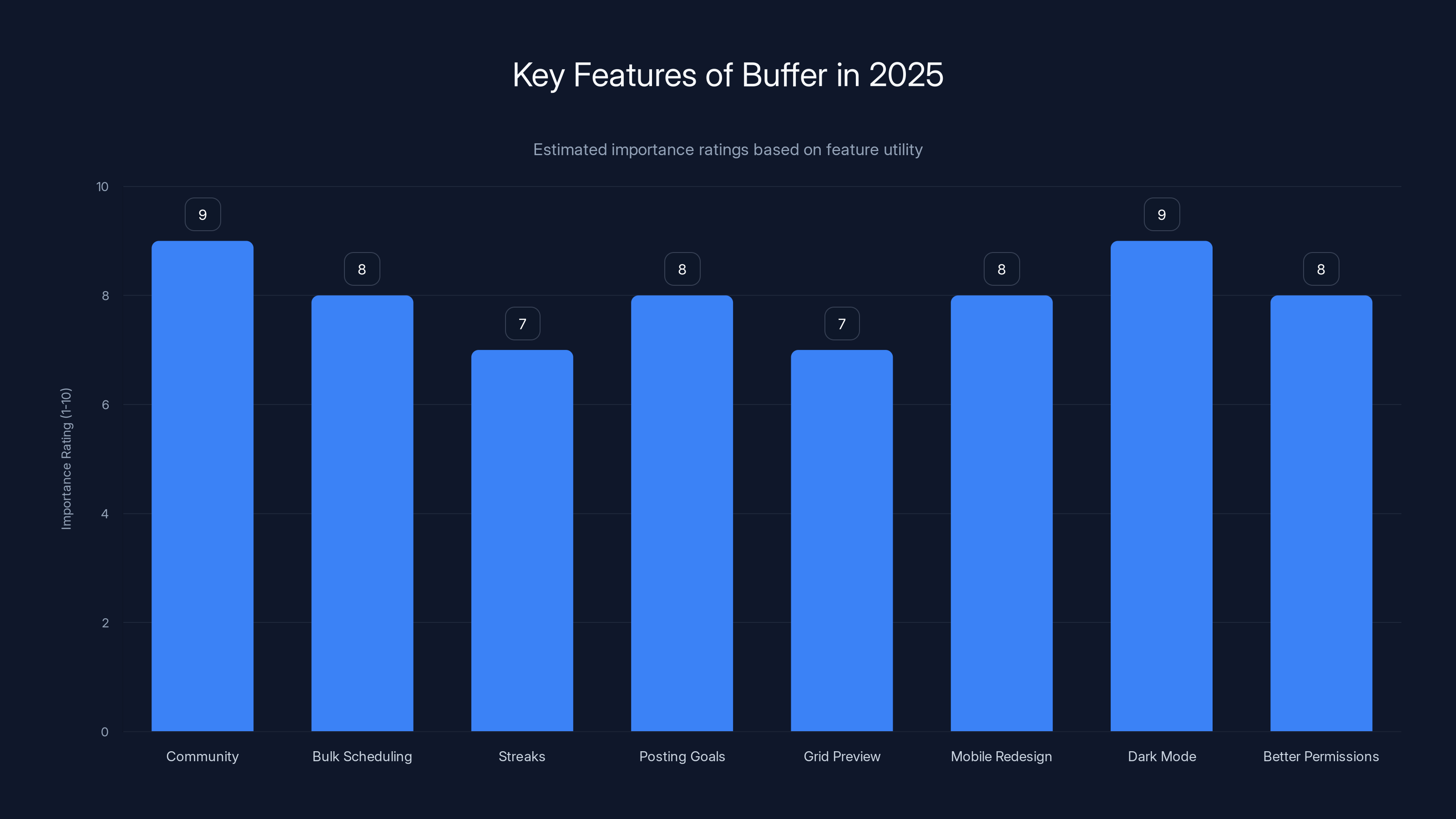 Key Features of Buffer in 2025